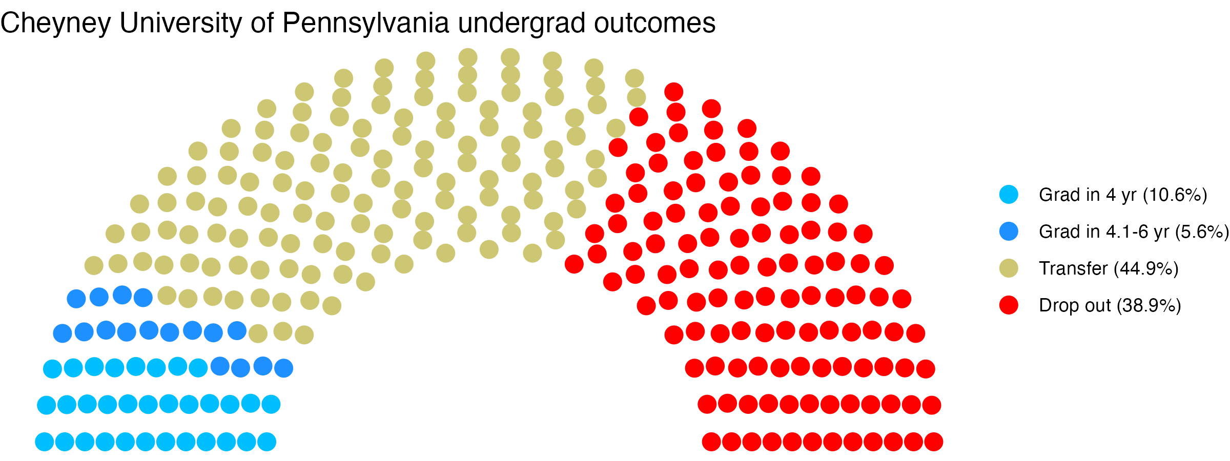Parliament plot showing the outcomes for full time undergraduates