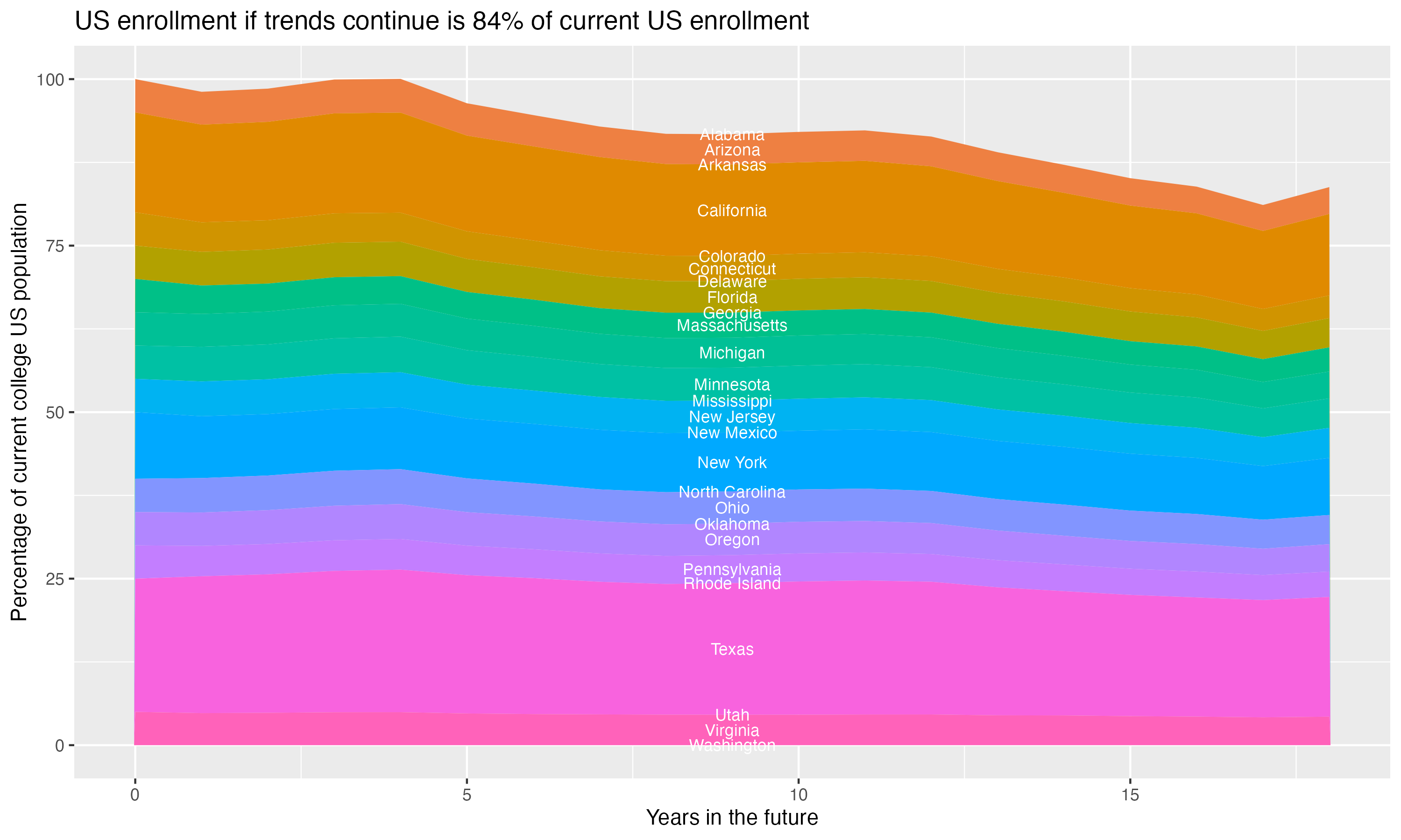 Stacked area plot showing trends if enrollment of 18 year olds per state stay constant; it will be 84percent of the current population.