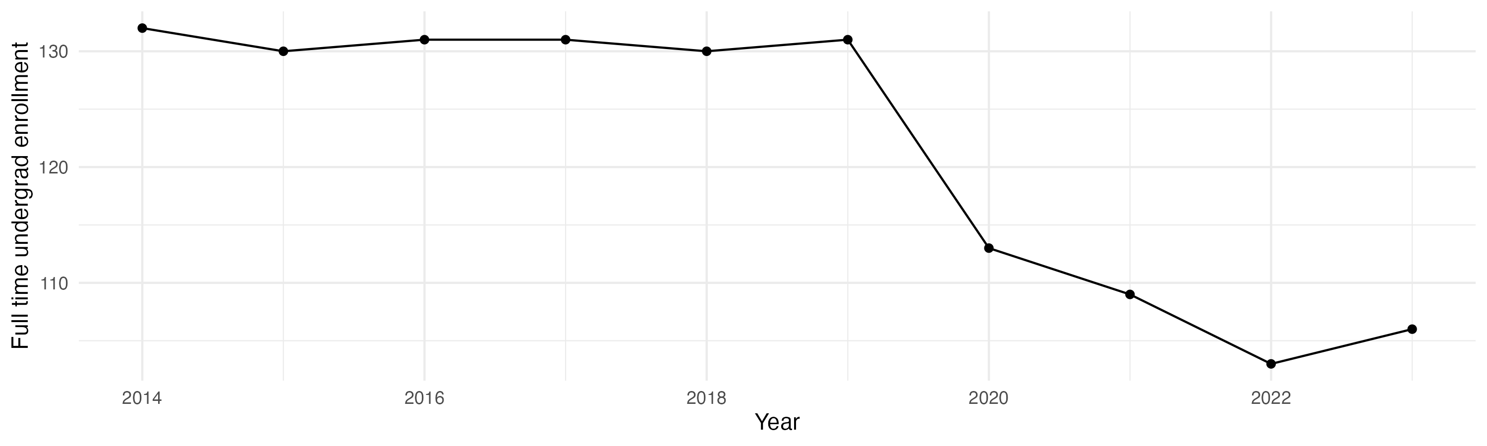 Line plot showing the the full time undergraduate enrollment over time