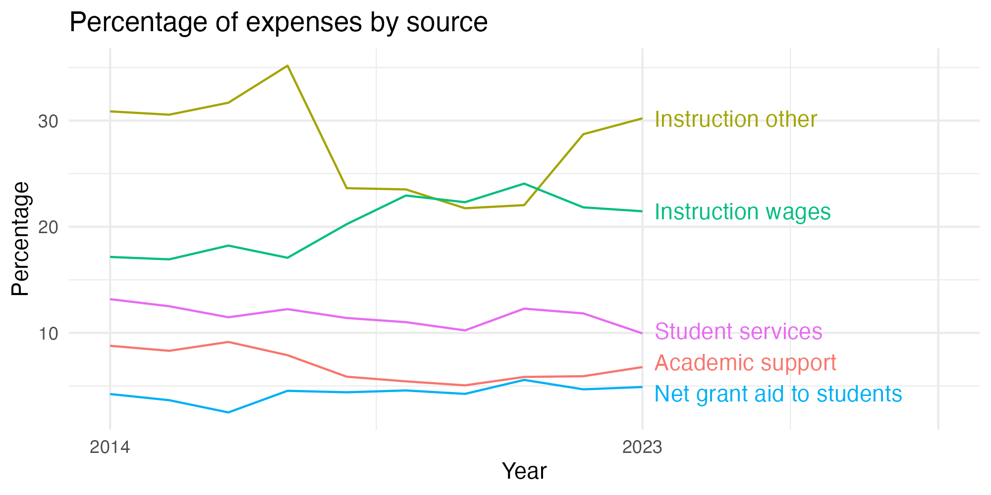 Line plot showing expenses by category over time.