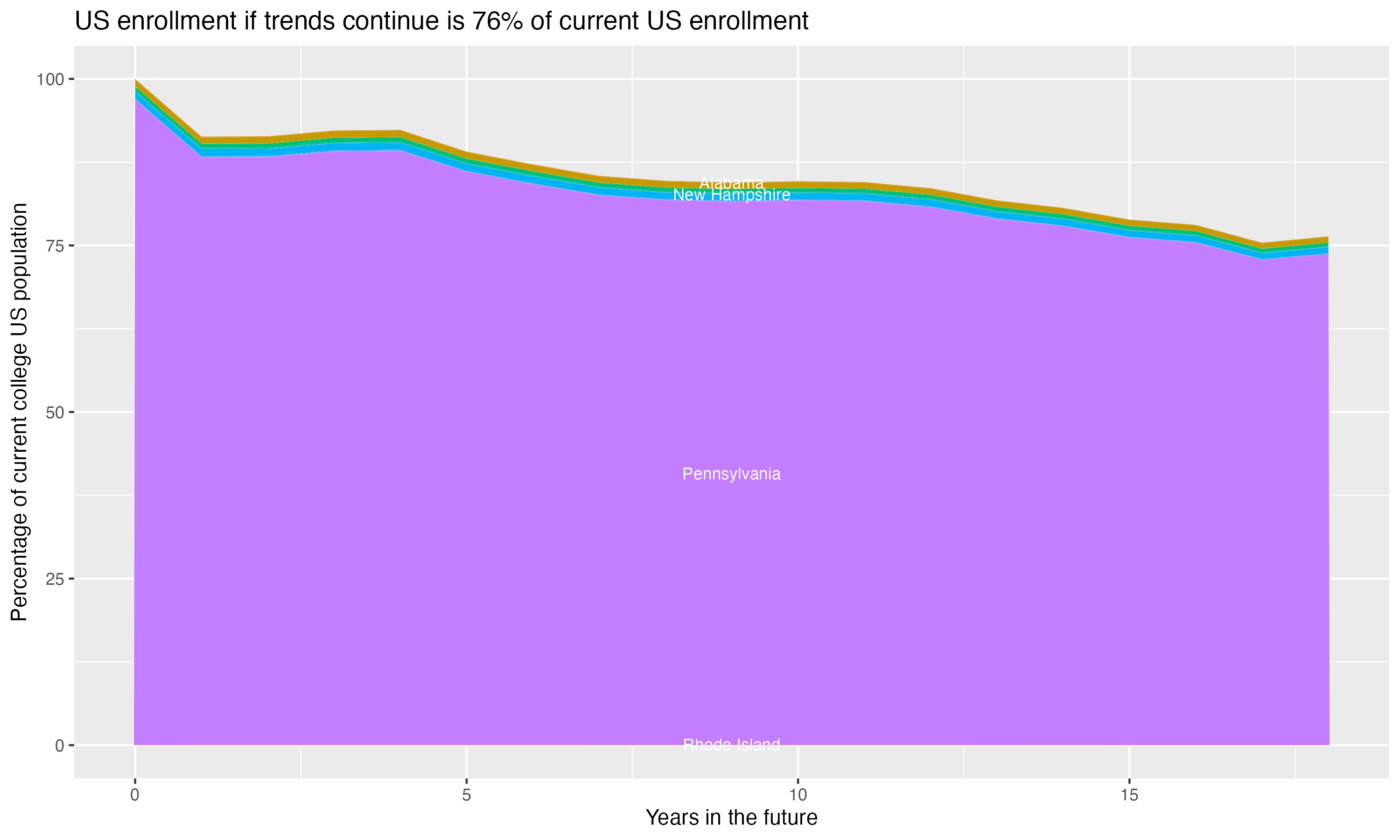 Stacked area plot showing trends if enrollment of 18 year olds per state stay constant; it will be 76percent of the current population.