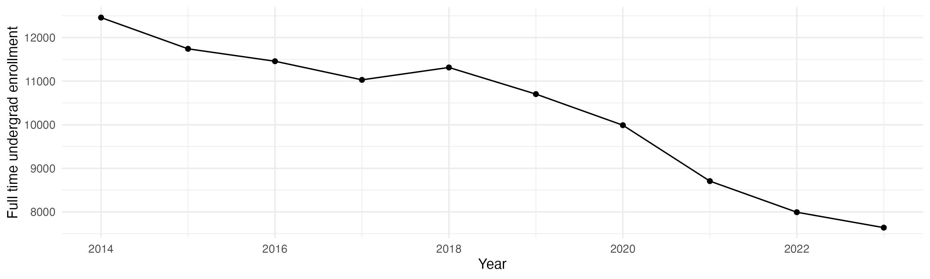 Line plot showing the the full time undergraduate enrollment over time