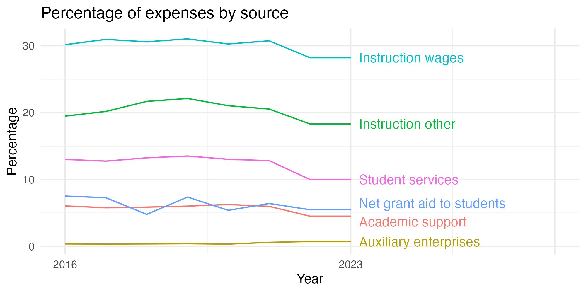 Line plot showing expenses by category over time.