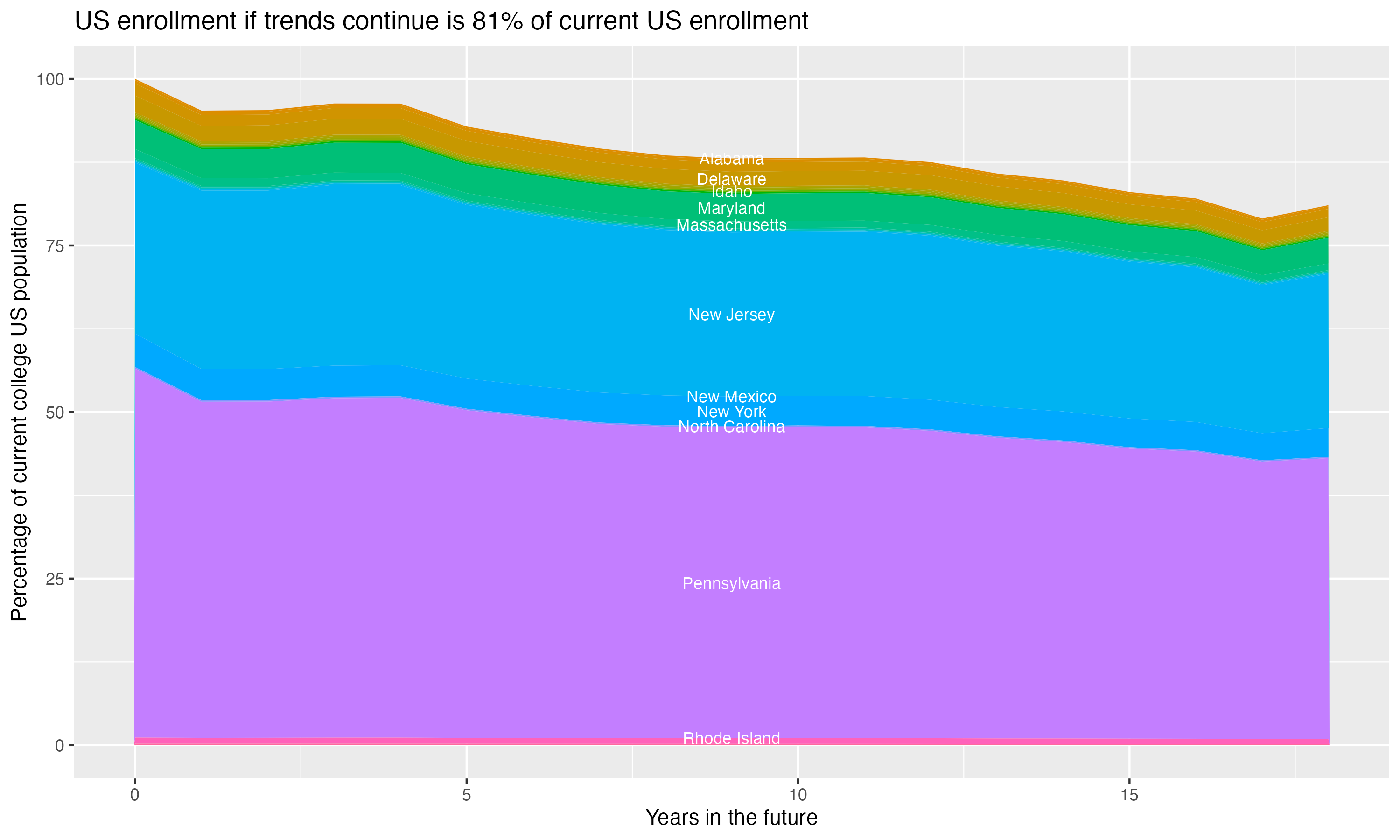 Stacked area plot showing trends if enrollment of 18 year olds per state stay constant; it will be 81percent of the current population.