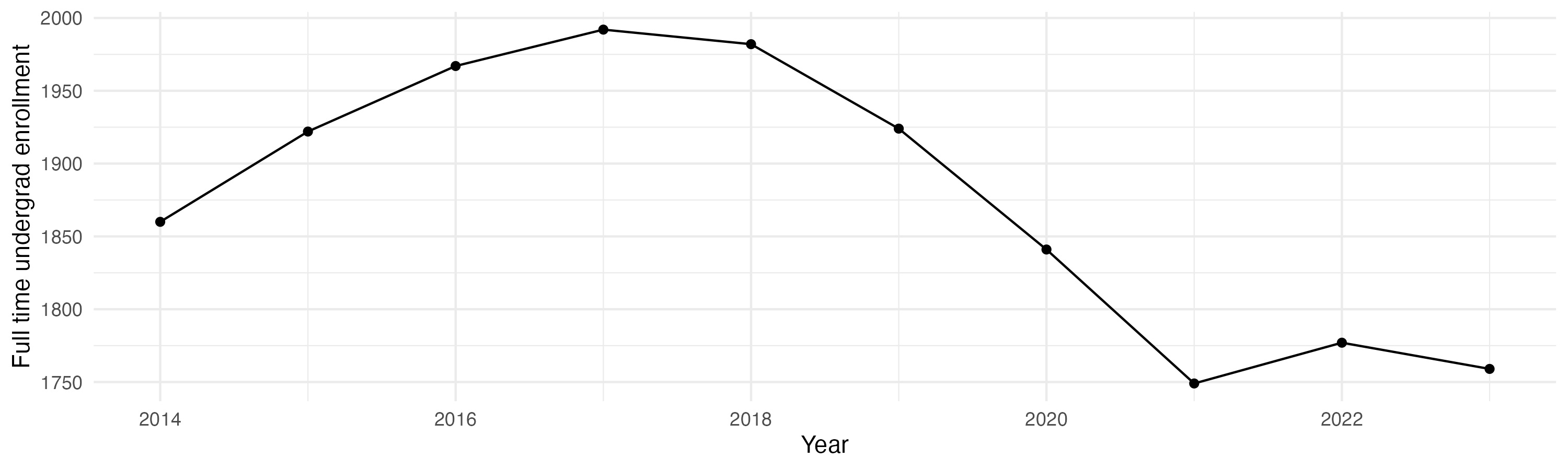 Line plot showing the the full time undergraduate enrollment over time