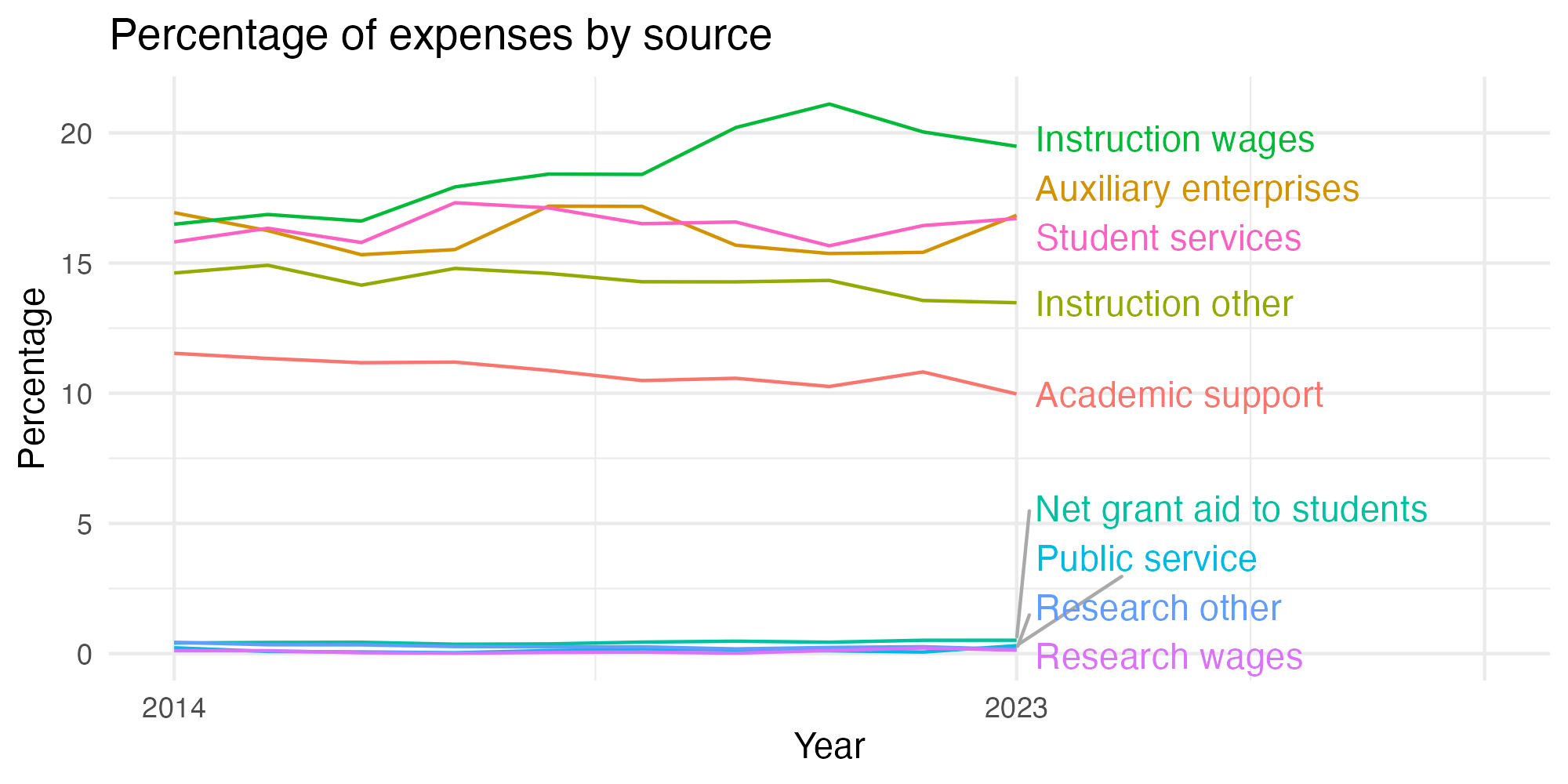 Line plot showing expenses by category over time.