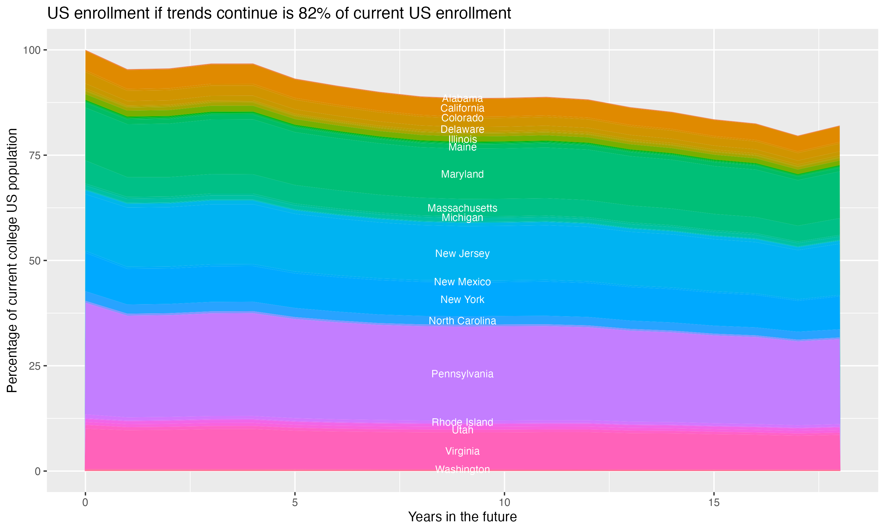 Stacked area plot showing trends if enrollment of 18 year olds per state stay constant; it will be 82percent of the current population.