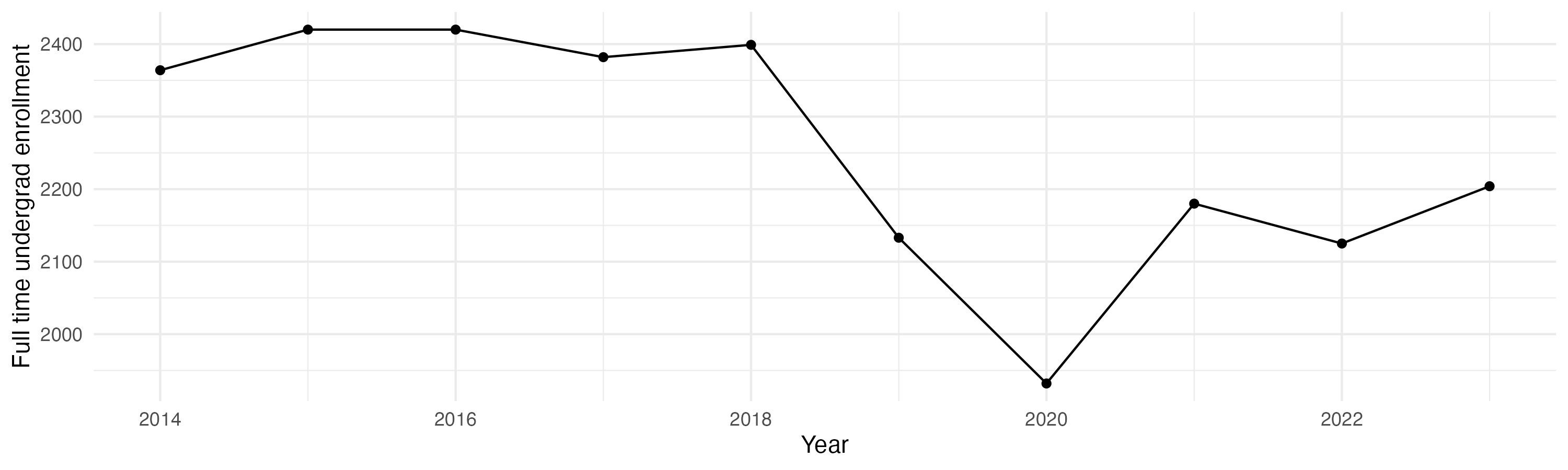 Line plot showing the the full time undergraduate enrollment over time