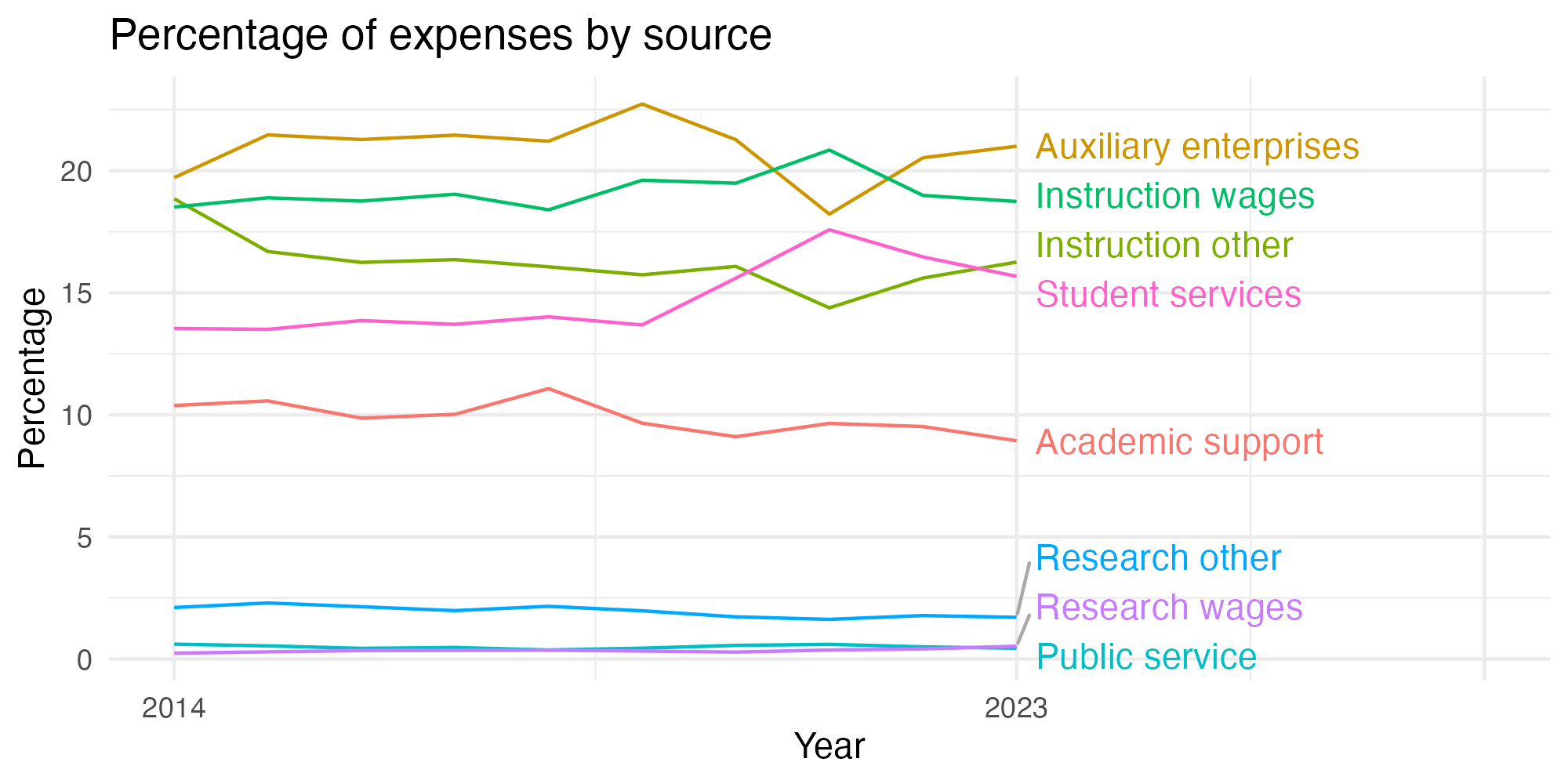 Line plot showing expenses by category over time.
