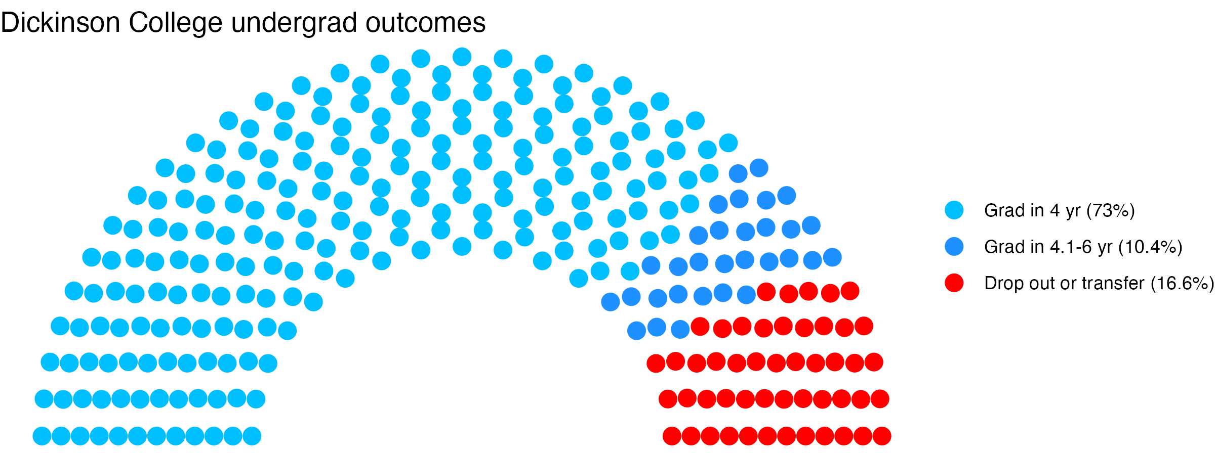 Parliament plot showing the outcomes for full time undergraduates