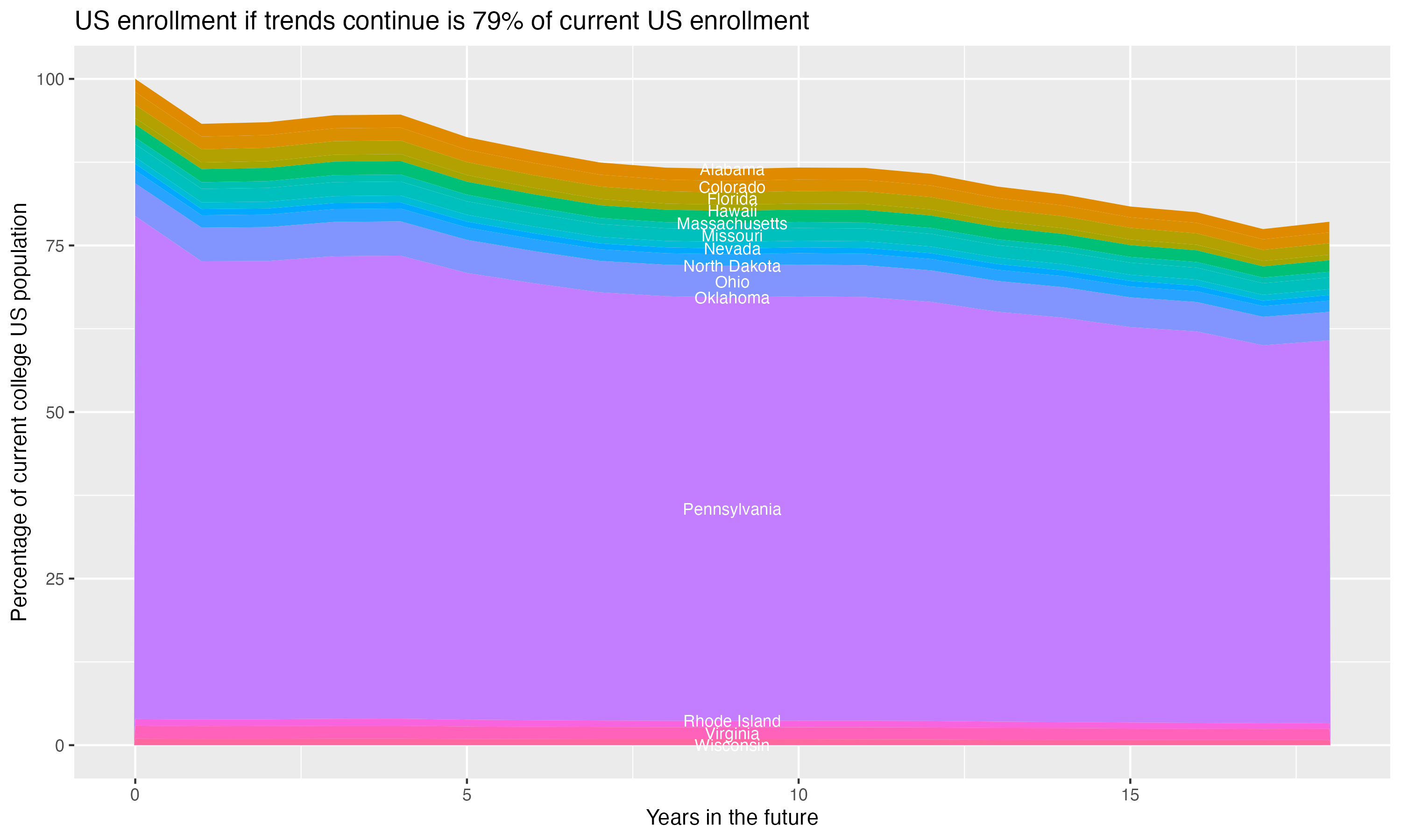 Stacked area plot showing trends if enrollment of 18 year olds per state stay constant; it will be 79percent of the current population.
