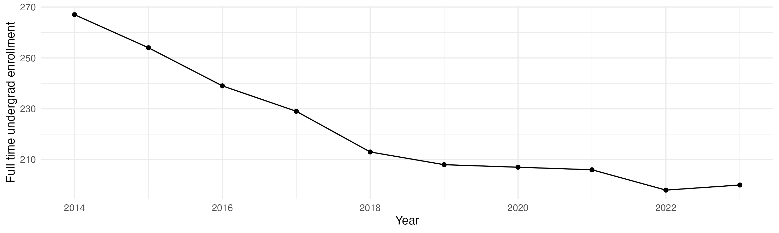 Line plot showing the the full time undergraduate enrollment over time