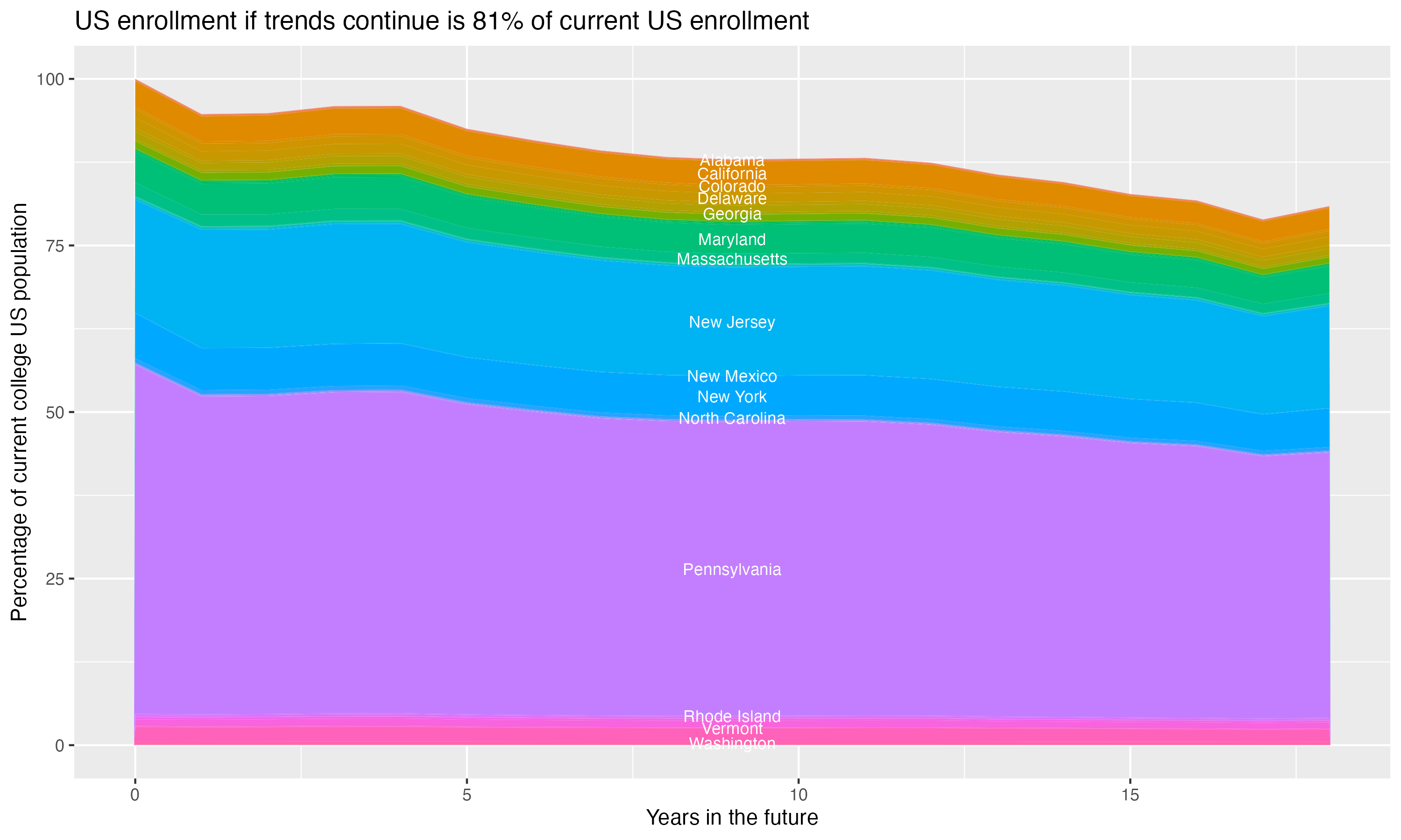 Stacked area plot showing trends if enrollment of 18 year olds per state stay constant; it will be 81percent of the current population.