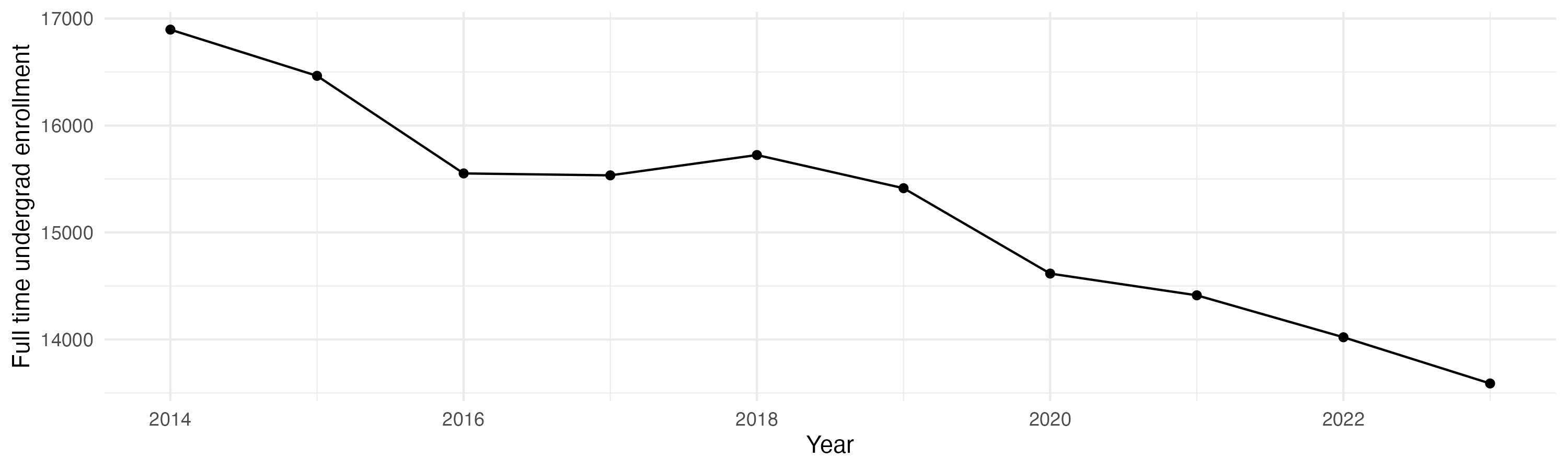 Line plot showing the the full time undergraduate enrollment over time