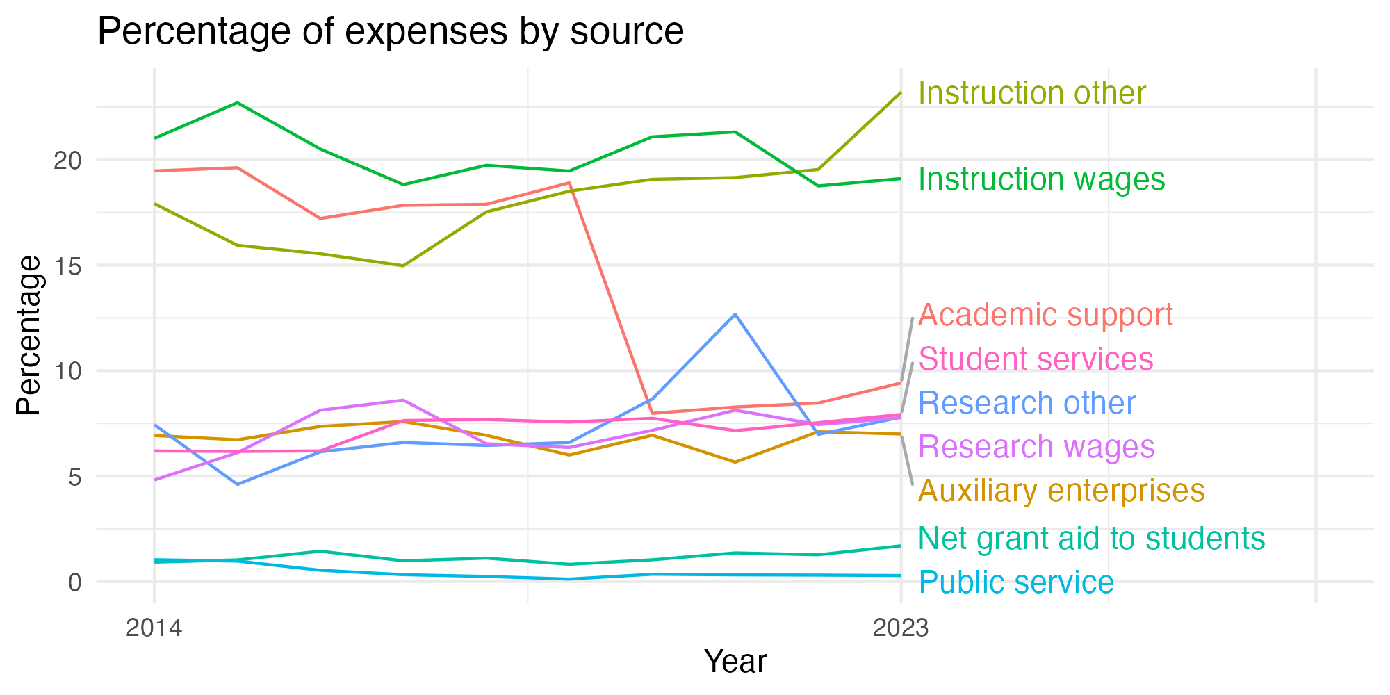 Line plot showing expenses by category over time.