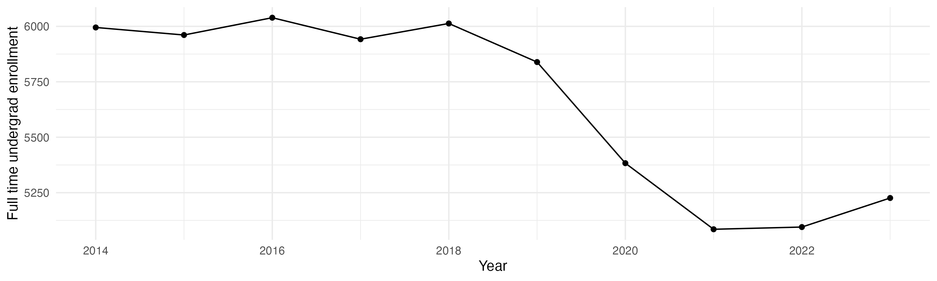 Line plot showing the the full time undergraduate enrollment over time