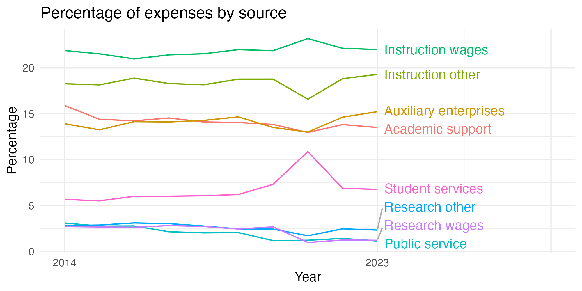 Line plot showing expenses by category over time.