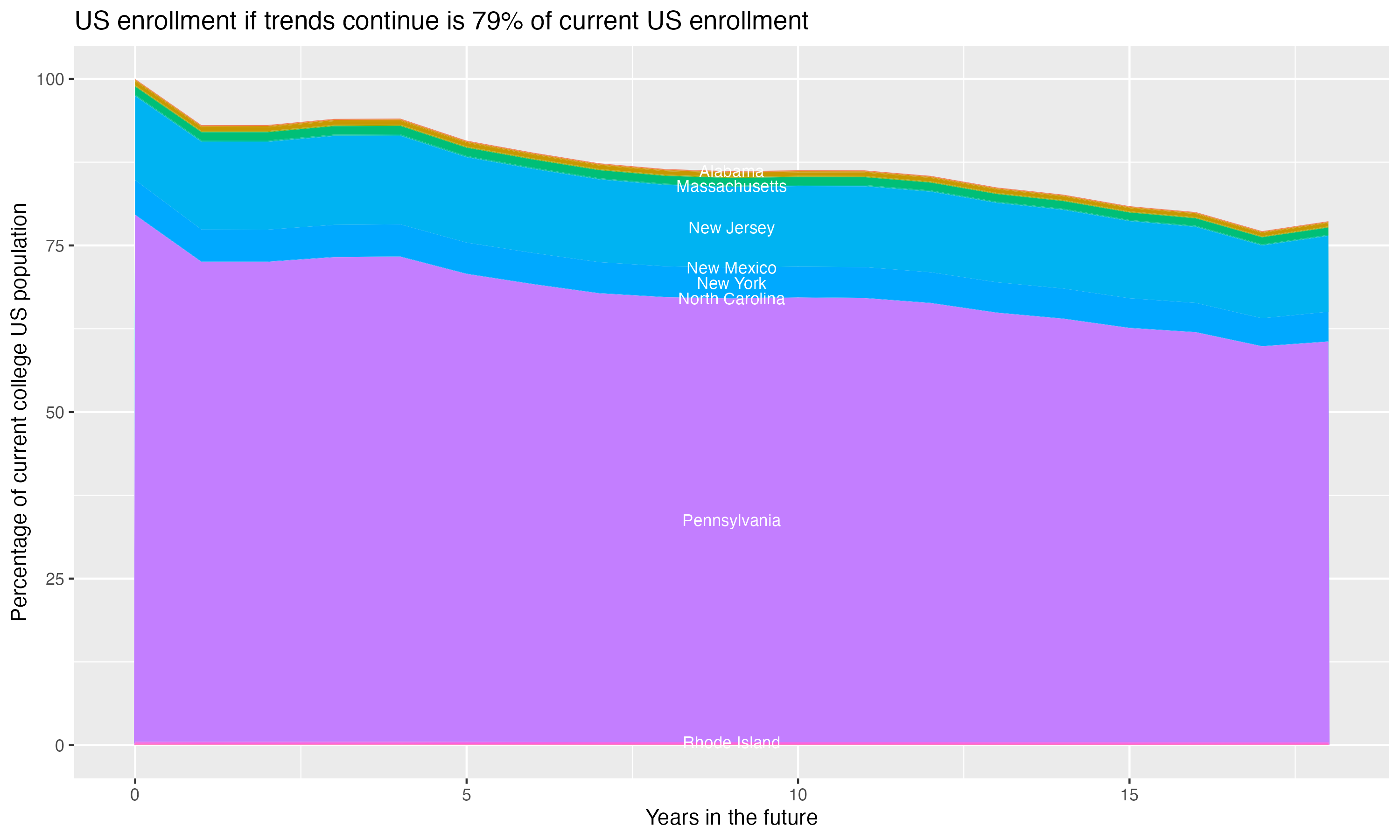Stacked area plot showing trends if enrollment of 18 year olds per state stay constant; it will be 79percent of the current population.