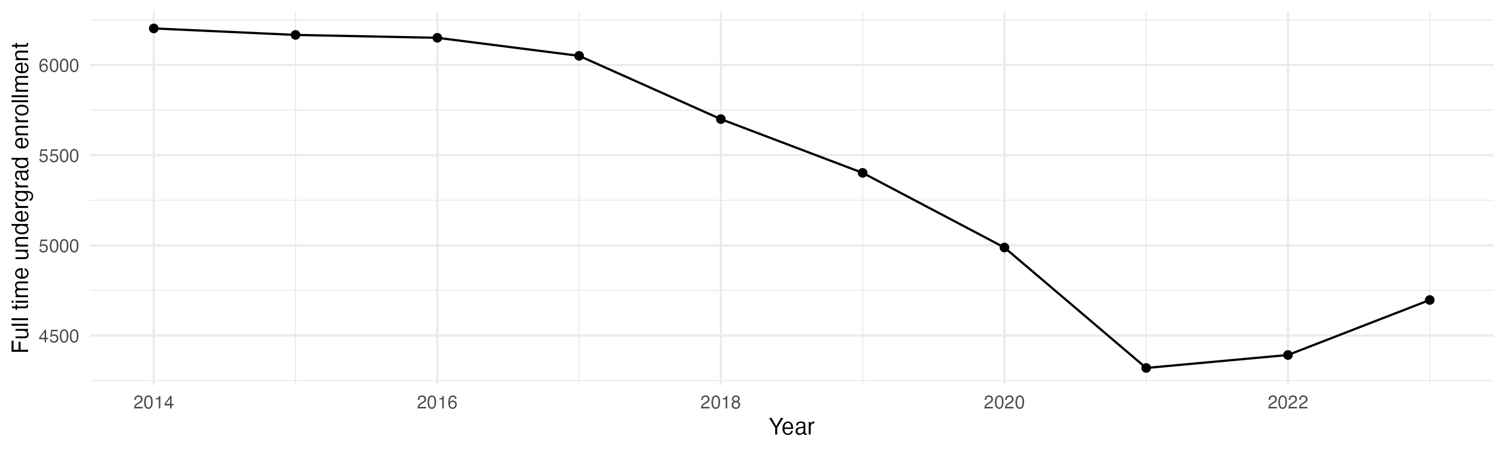 Line plot showing the the full time undergraduate enrollment over time