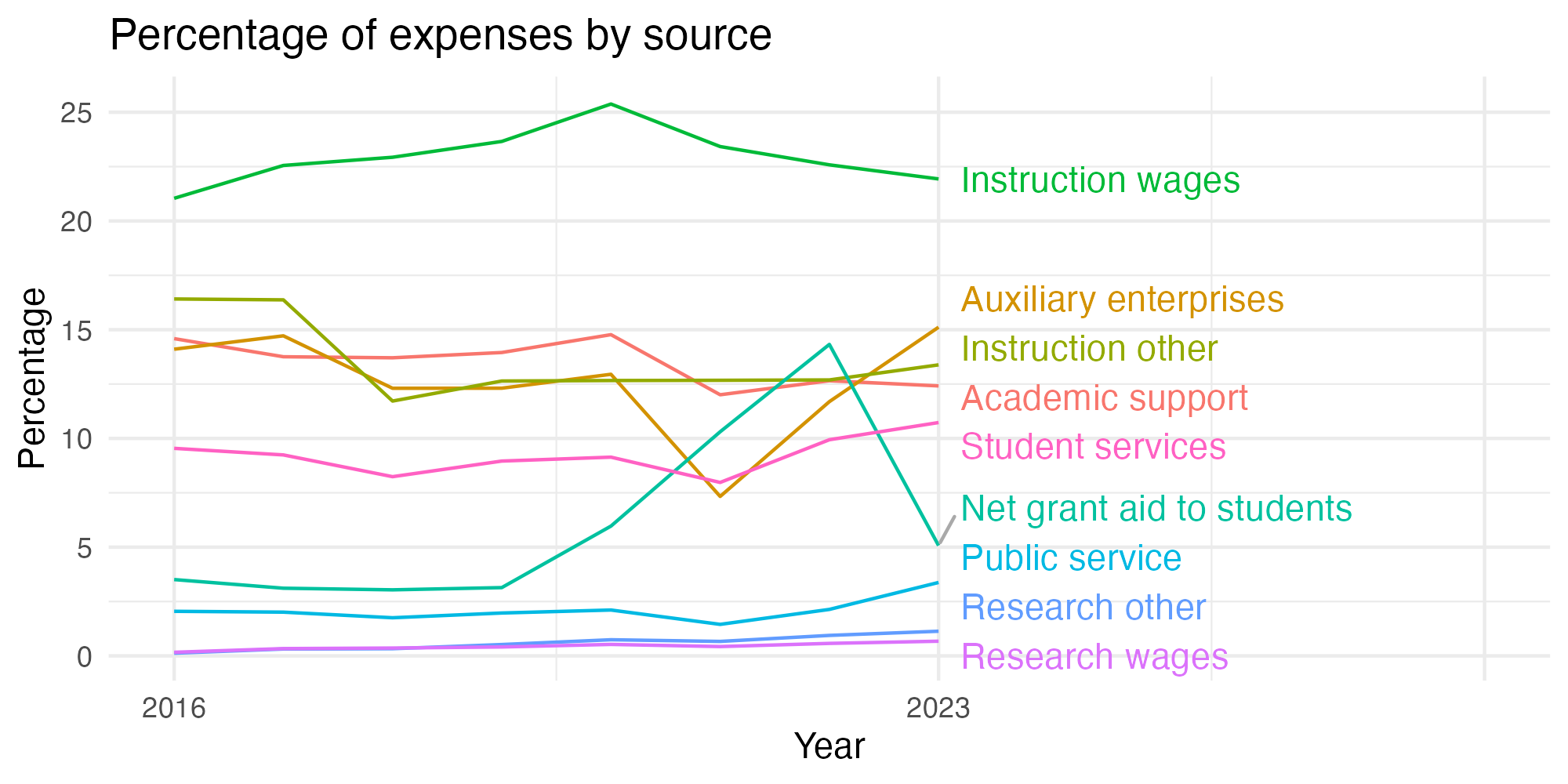 Line plot showing expenses by category over time.