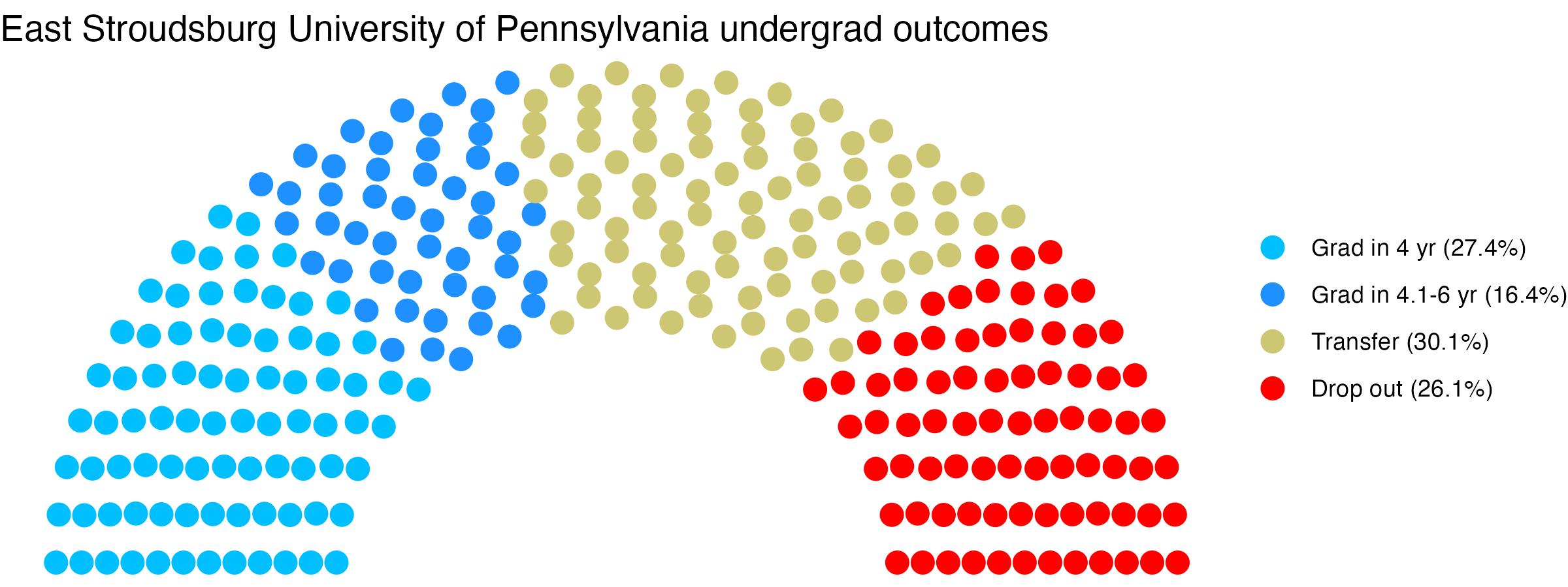 Parliament plot showing the outcomes for full time undergraduates
