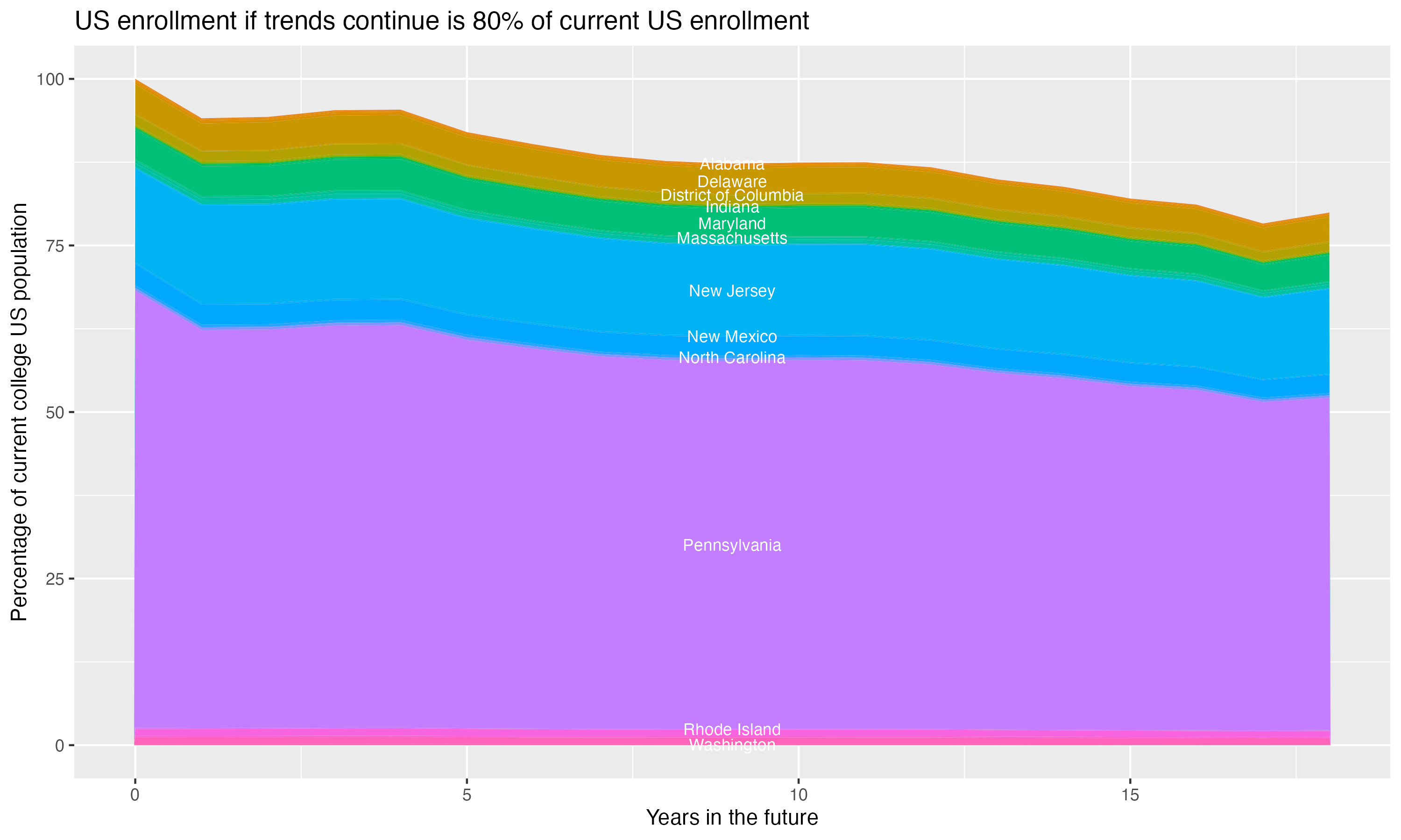 Stacked area plot showing trends if enrollment of 18 year olds per state stay constant; it will be 80percent of the current population.