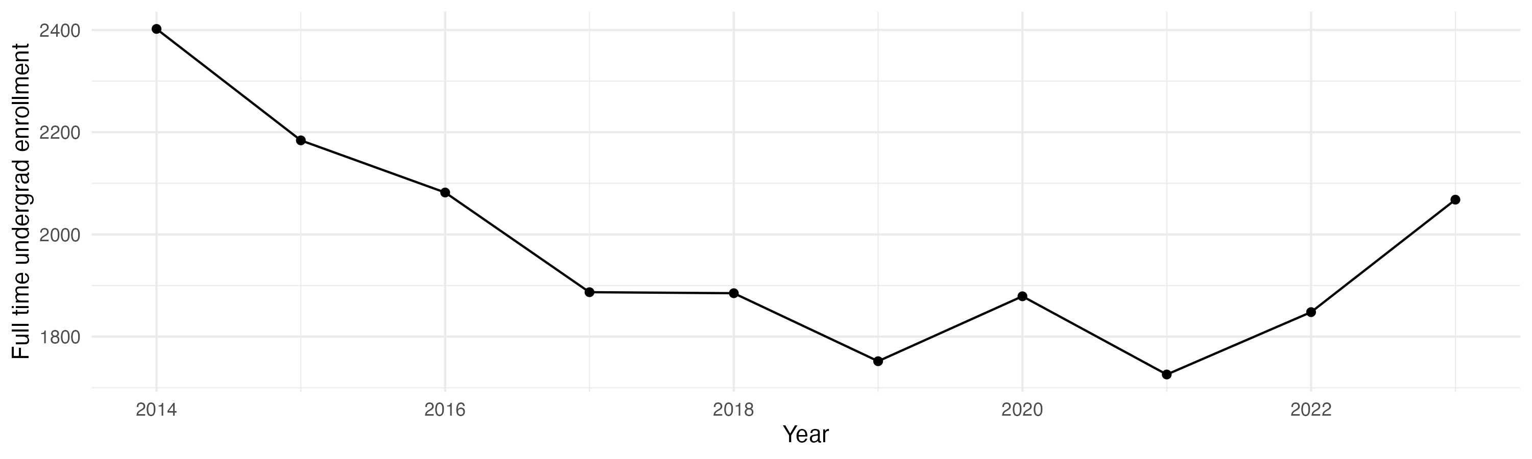 Line plot showing the the full time undergraduate enrollment over time