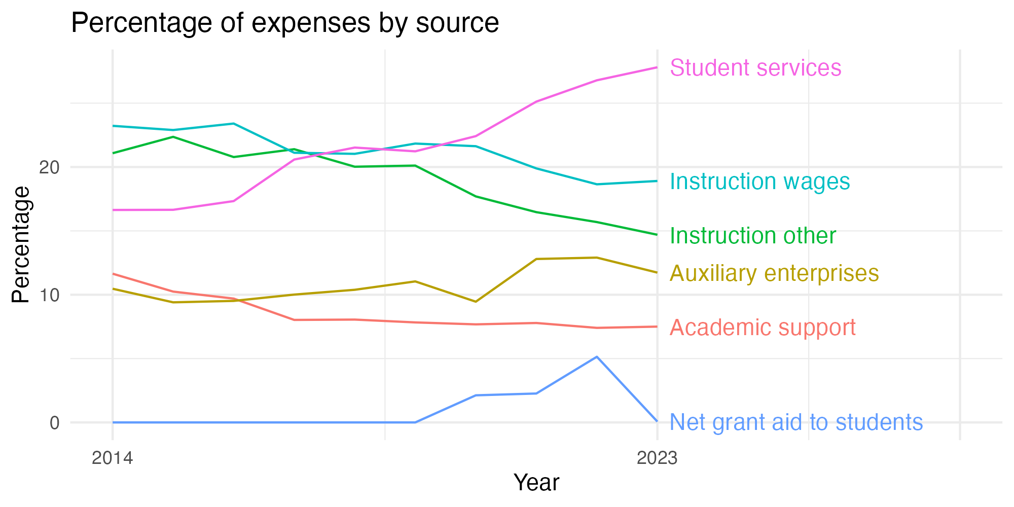 Line plot showing expenses by category over time.