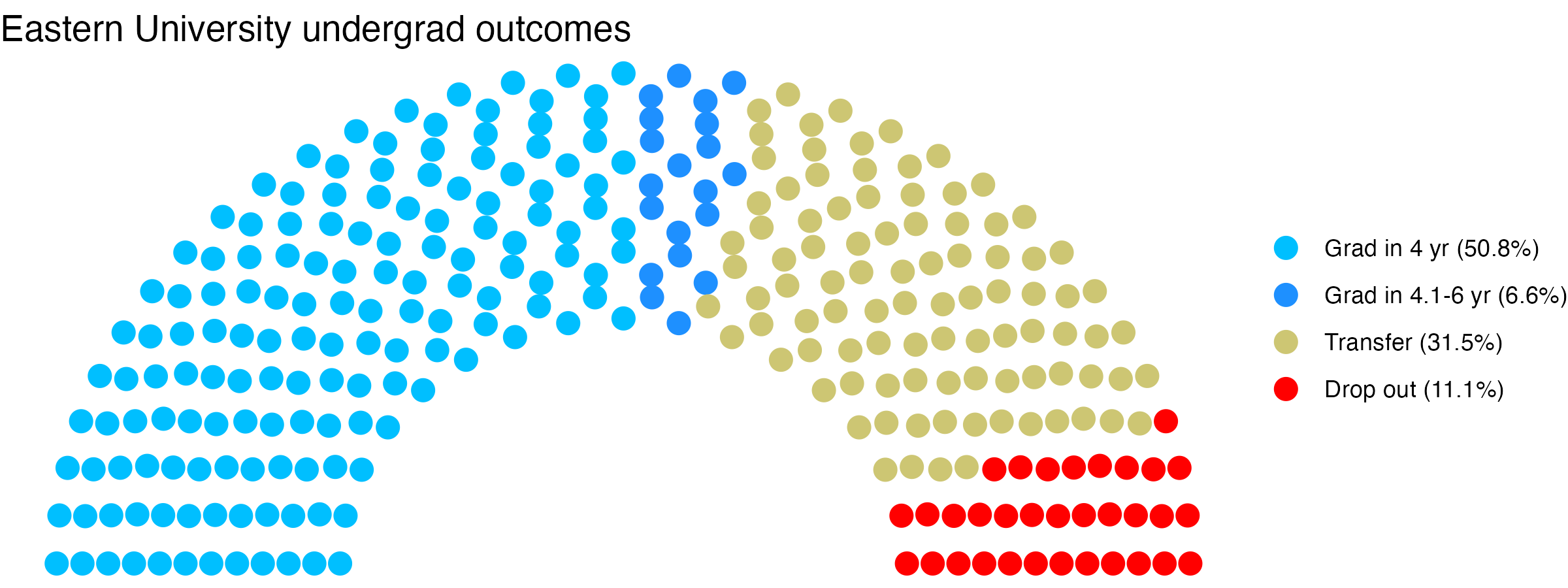 Parliament plot showing the outcomes for full time undergraduates