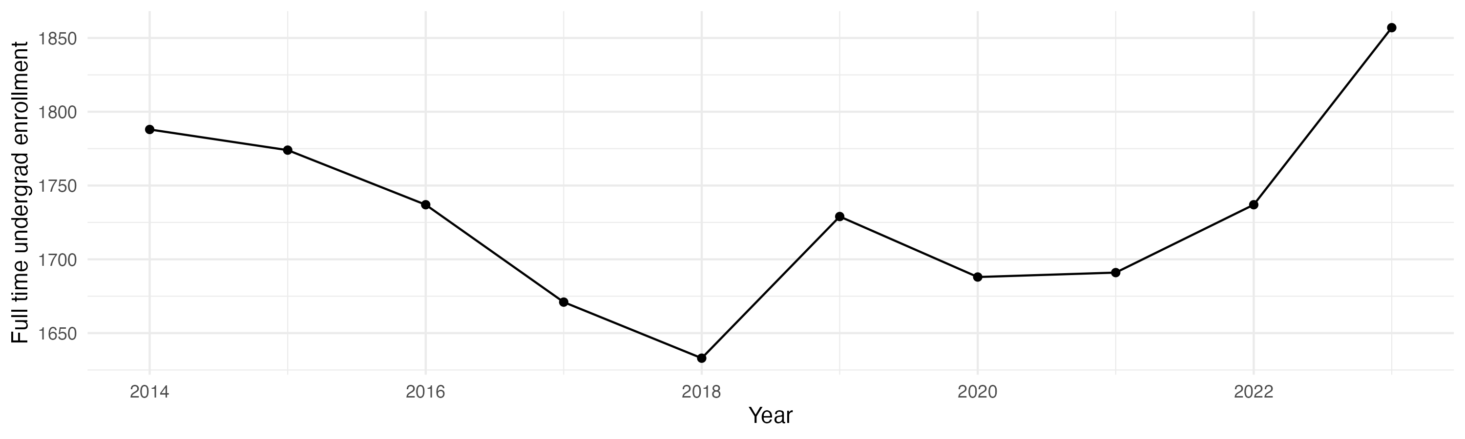 Line plot showing the the full time undergraduate enrollment over time