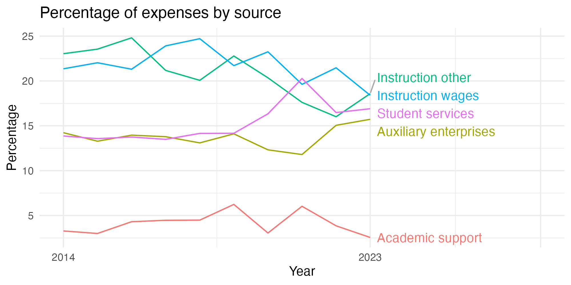 Line plot showing expenses by category over time.