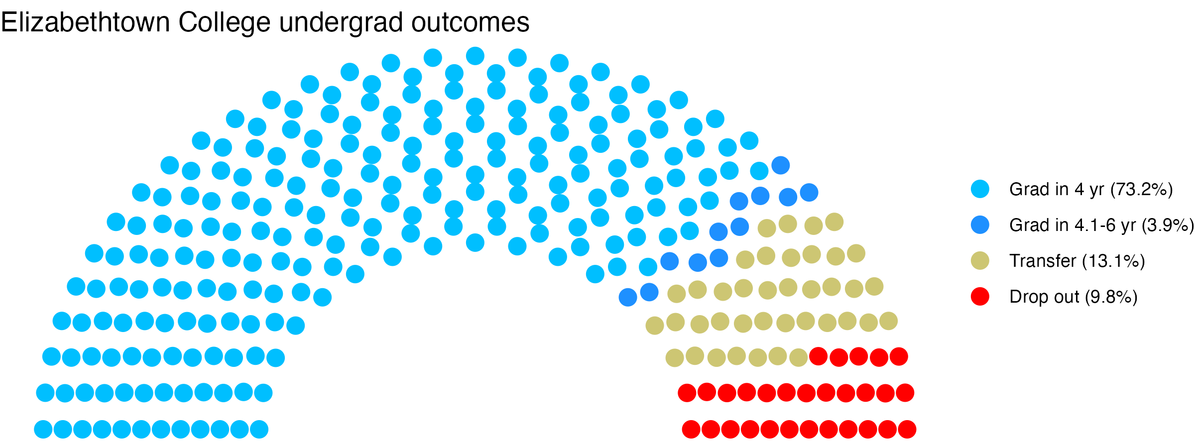 Parliament plot showing the outcomes for full time undergraduates
