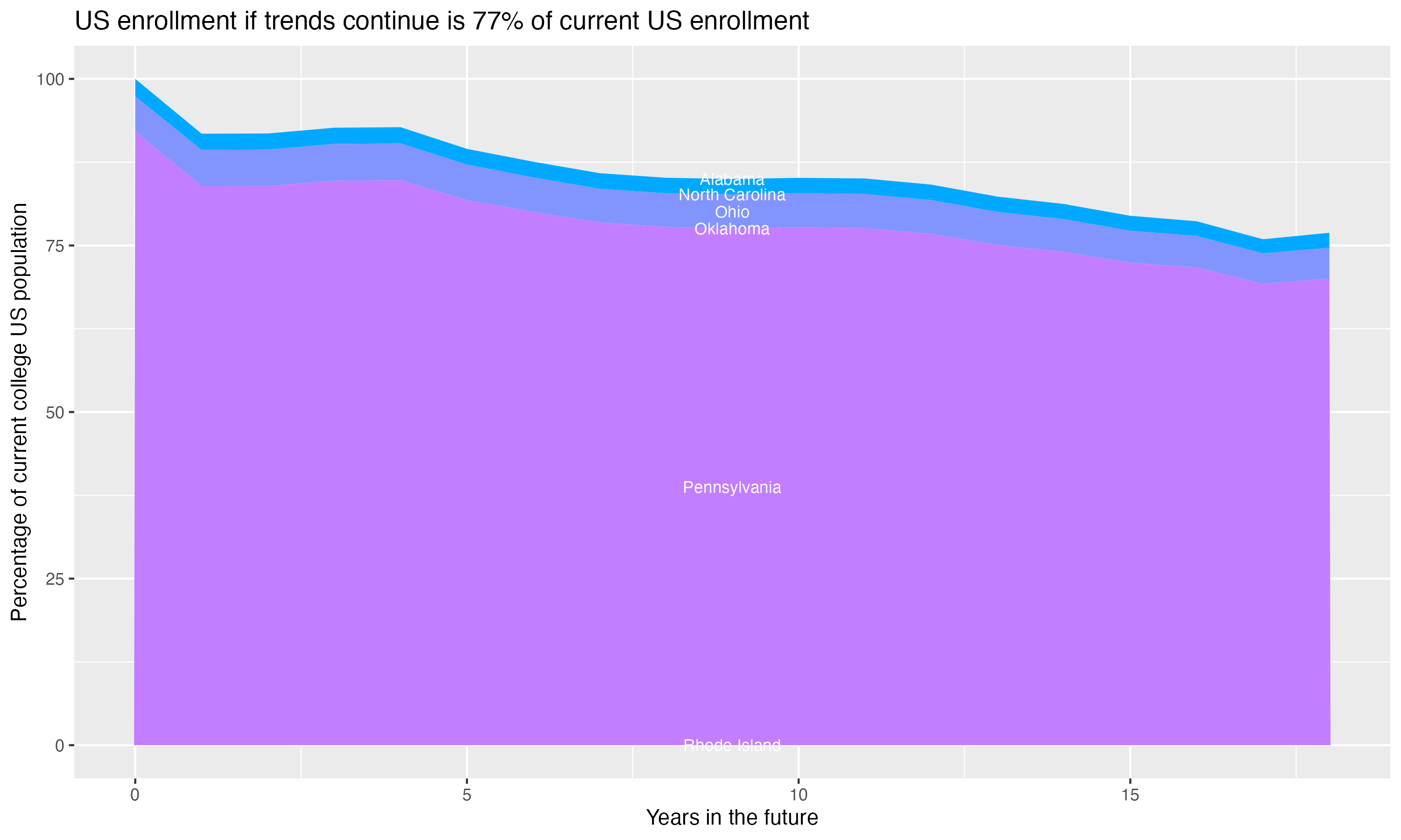 Stacked area plot showing trends if enrollment of 18 year olds per state stay constant; it will be 77percent of the current population.