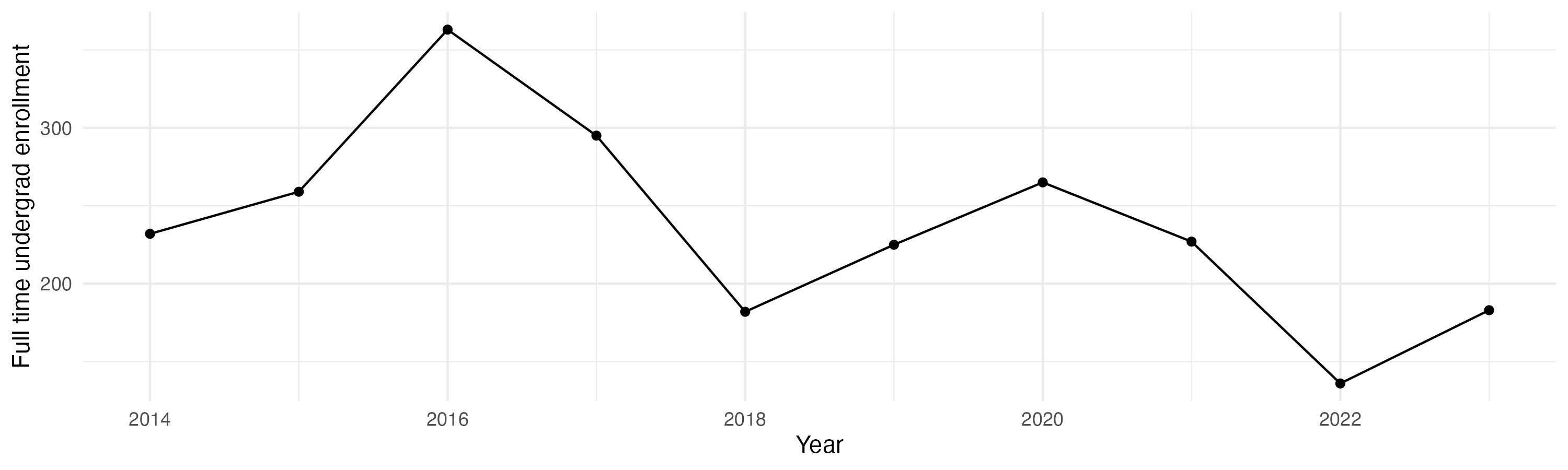 Line plot showing the the full time undergraduate enrollment over time