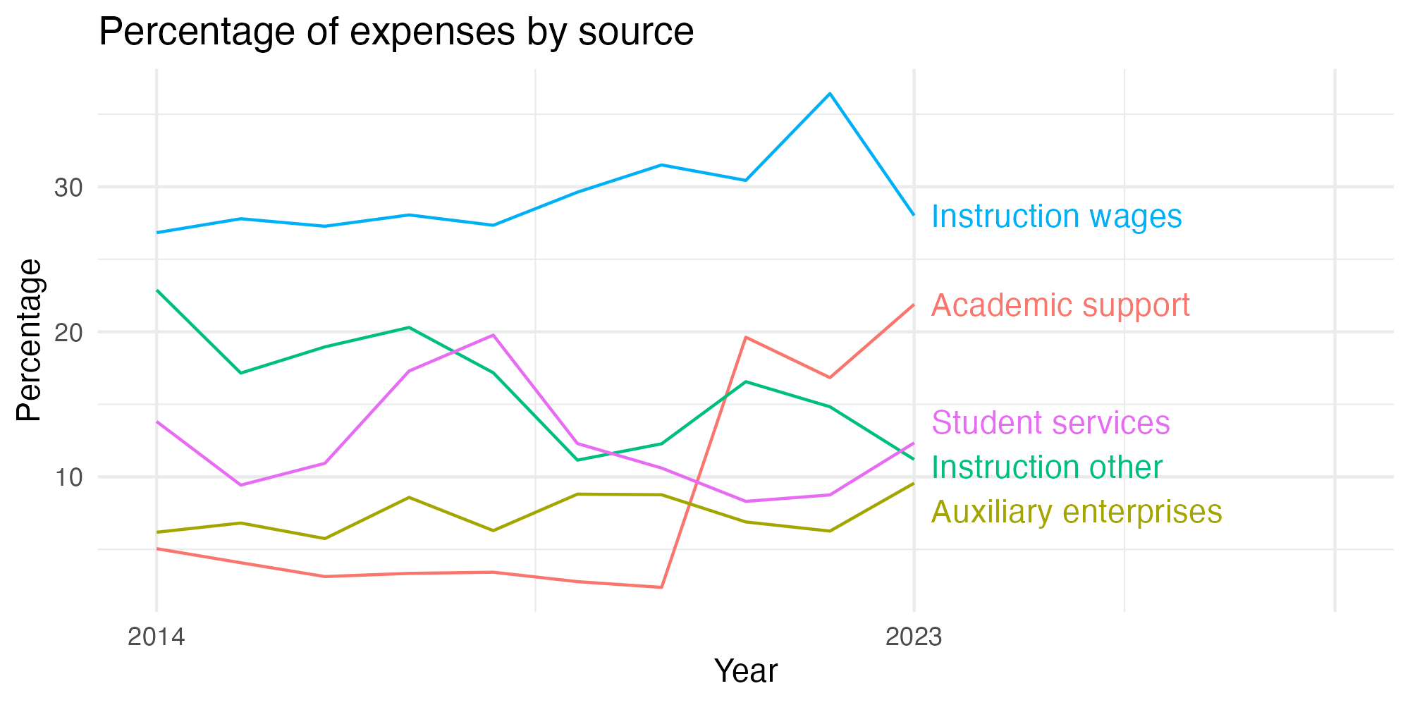 Line plot showing expenses by category over time.
