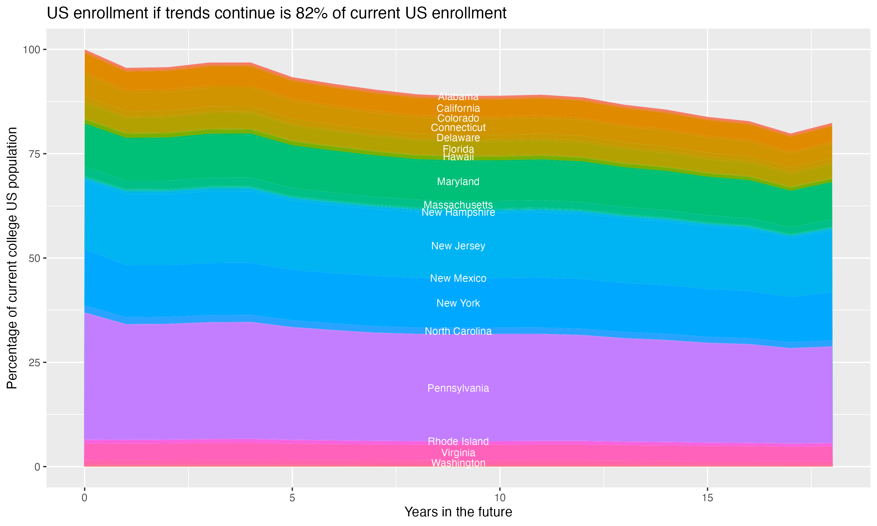Stacked area plot showing trends if enrollment of 18 year olds per state stay constant; it will be 82percent of the current population.