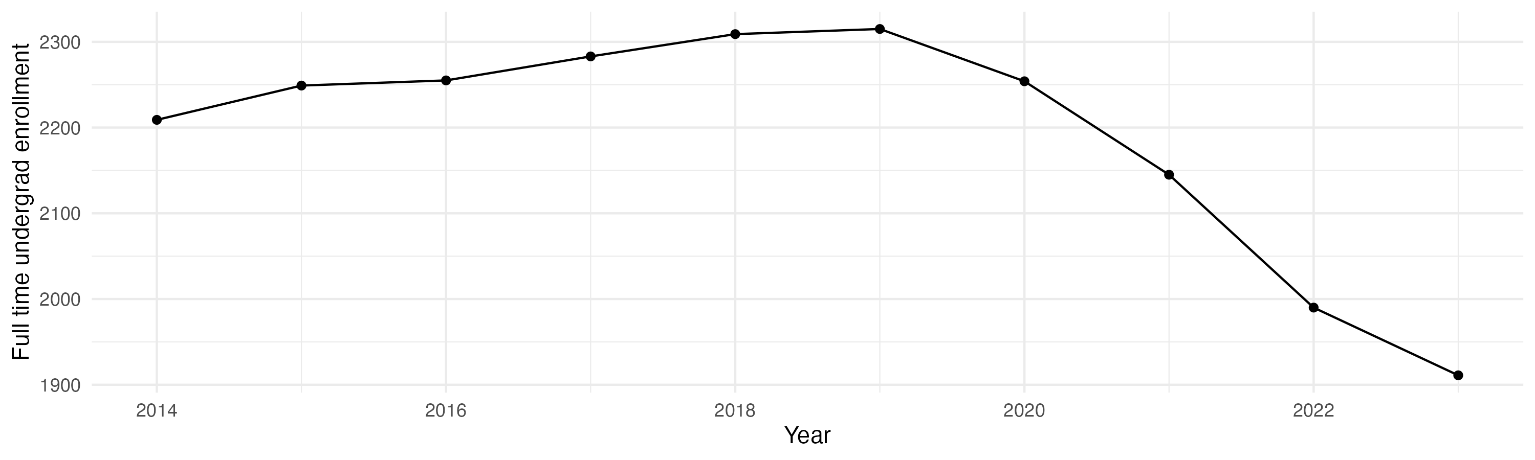 Line plot showing the the full time undergraduate enrollment over time