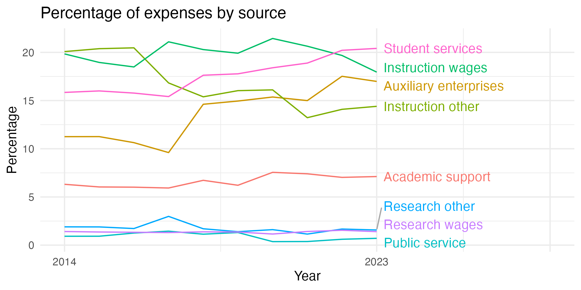 Line plot showing expenses by category over time.