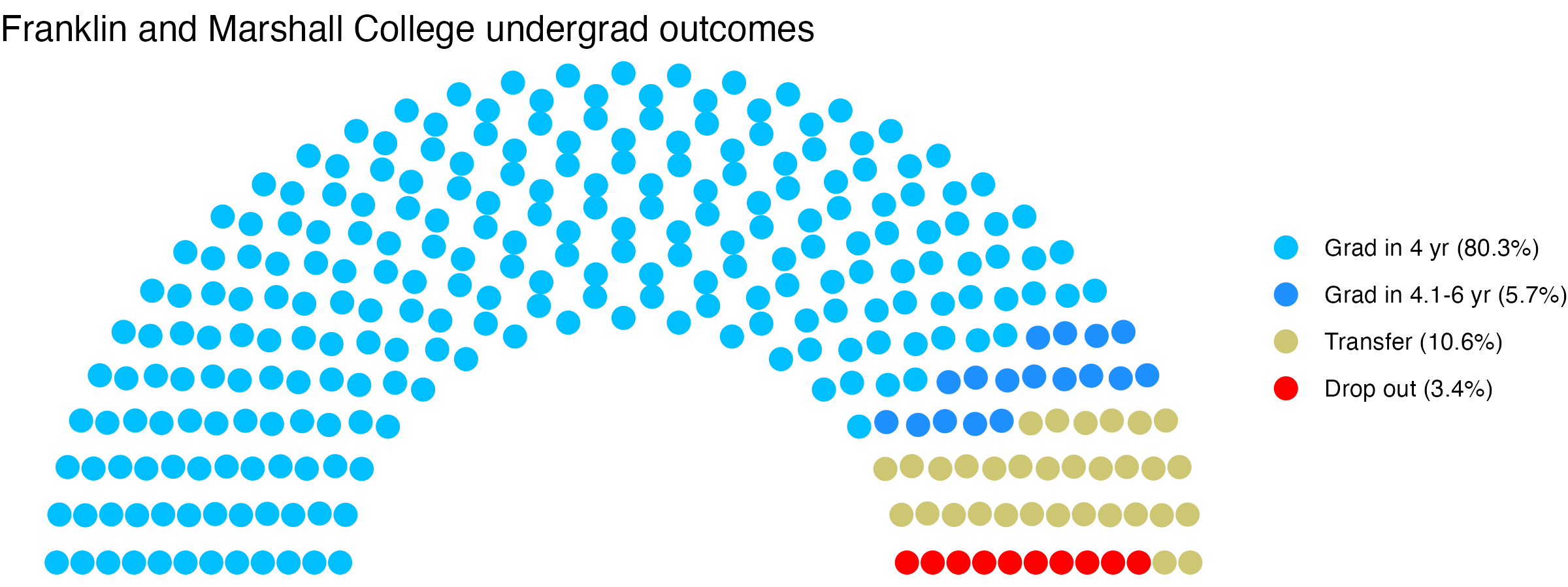 Parliament plot showing the outcomes for full time undergraduates