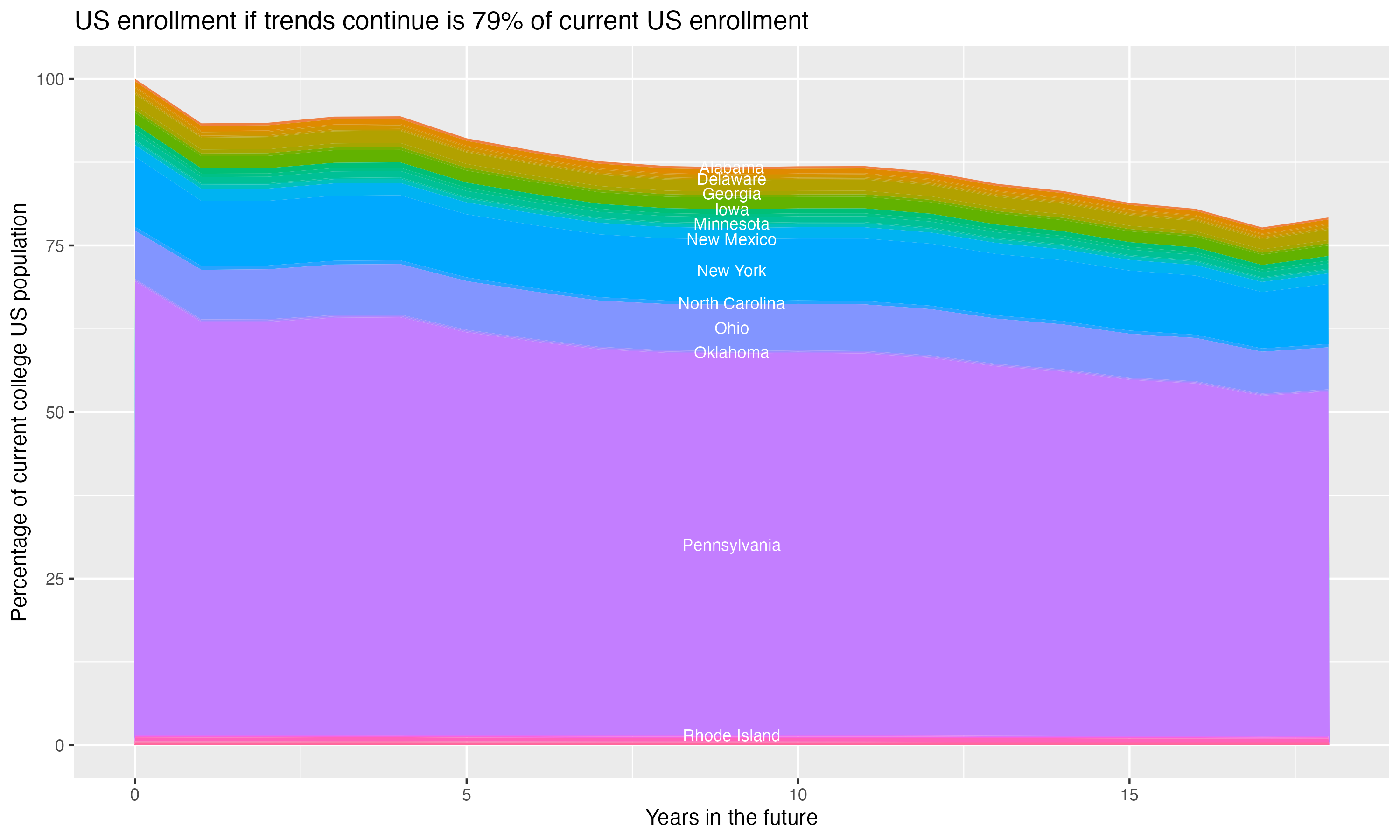 Stacked area plot showing trends if enrollment of 18 year olds per state stay constant; it will be 79percent of the current population.