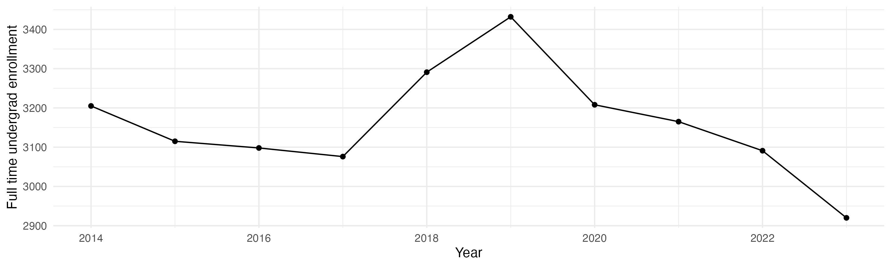 Line plot showing the the full time undergraduate enrollment over time
