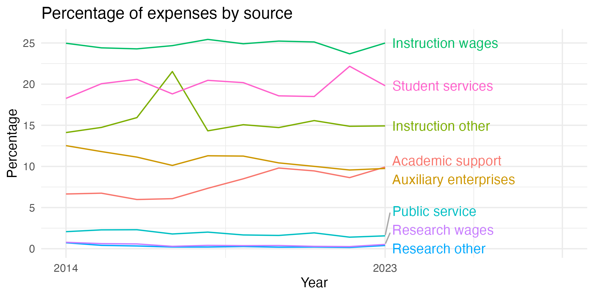 Line plot showing expenses by category over time.