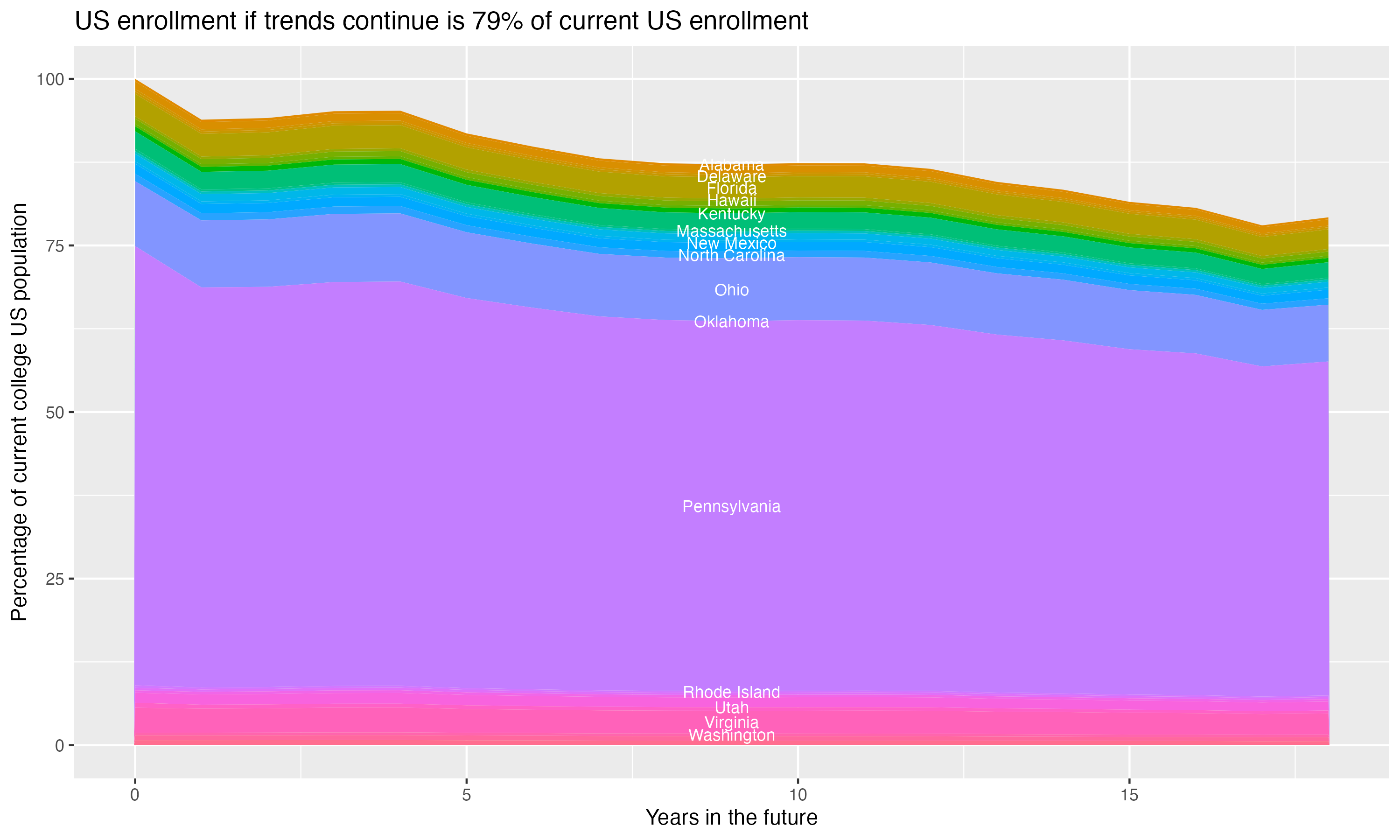 Stacked area plot showing trends if enrollment of 18 year olds per state stay constant; it will be 79percent of the current population.