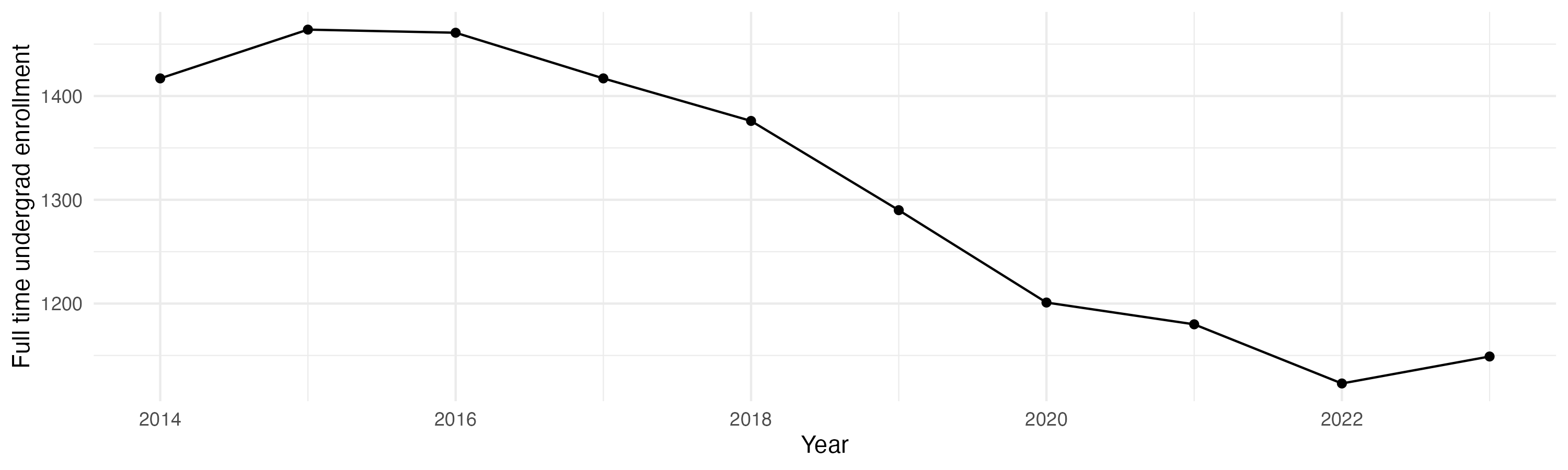 Line plot showing the the full time undergraduate enrollment over time