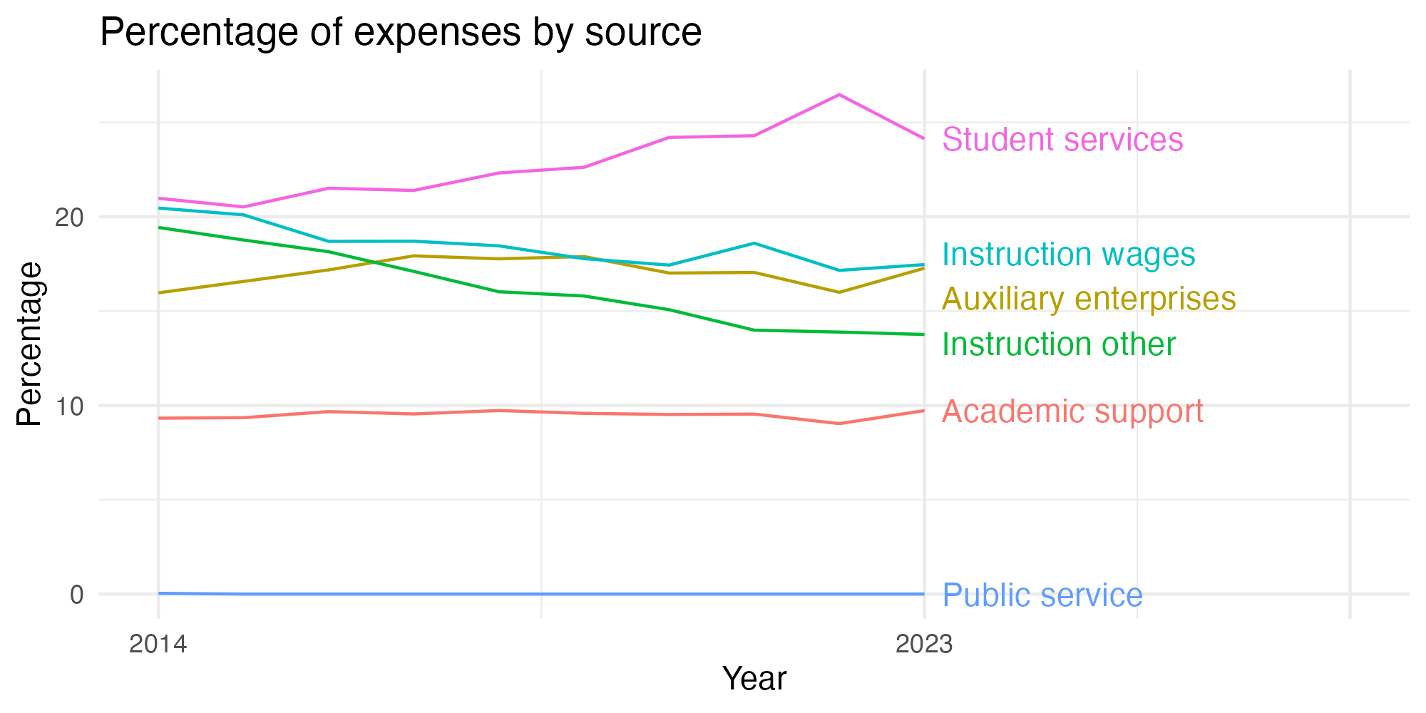Line plot showing expenses by category over time.