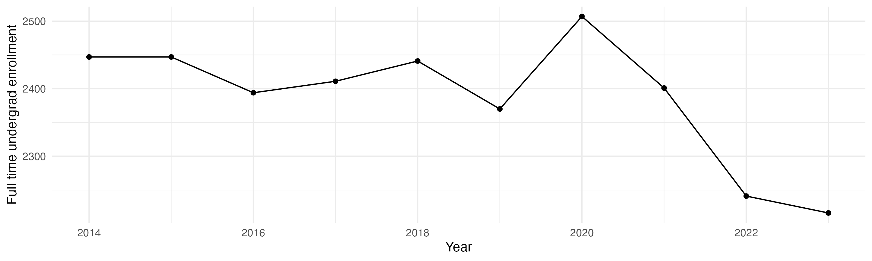 Line plot showing the the full time undergraduate enrollment over time