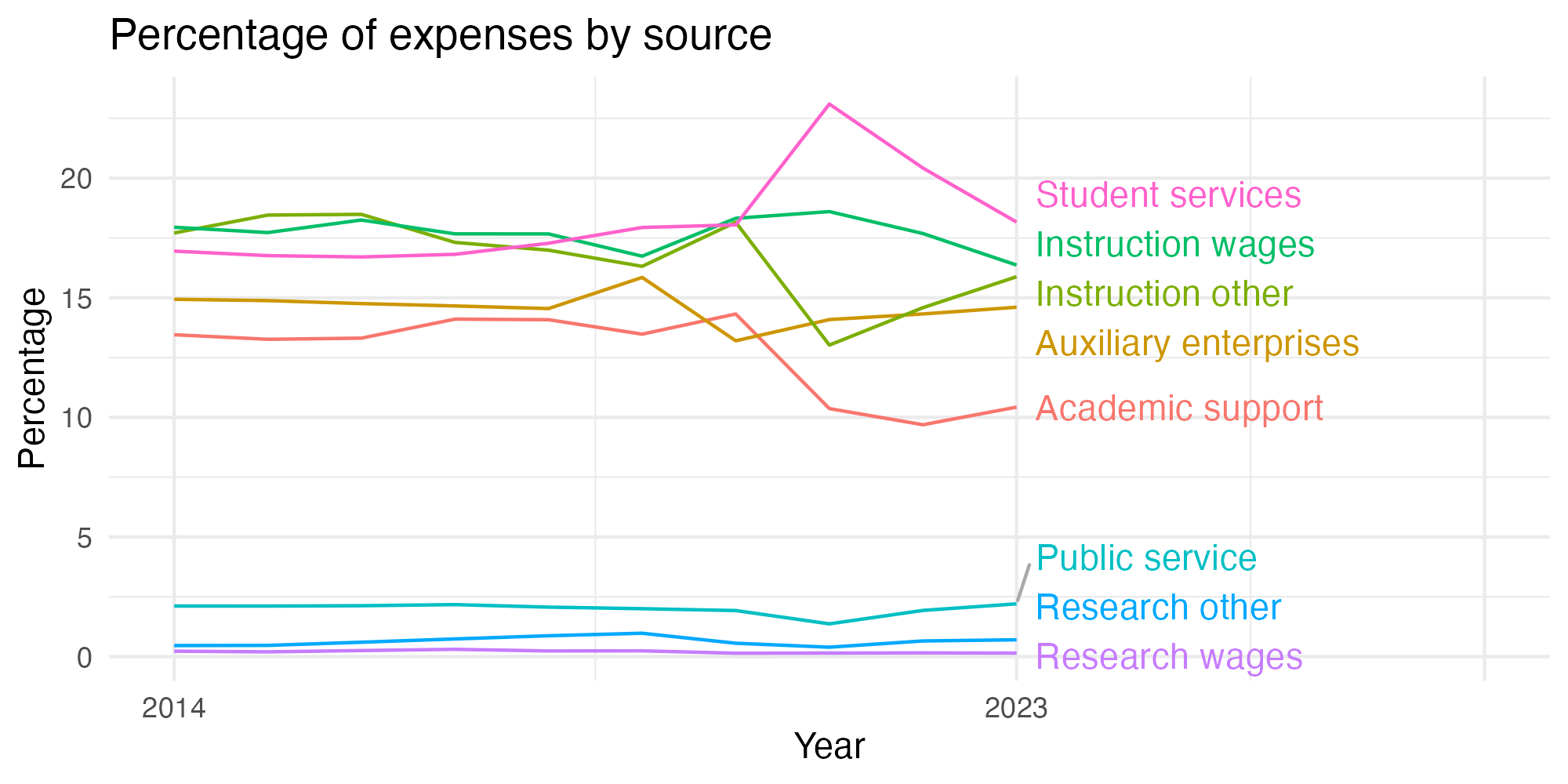 Line plot showing expenses by category over time.