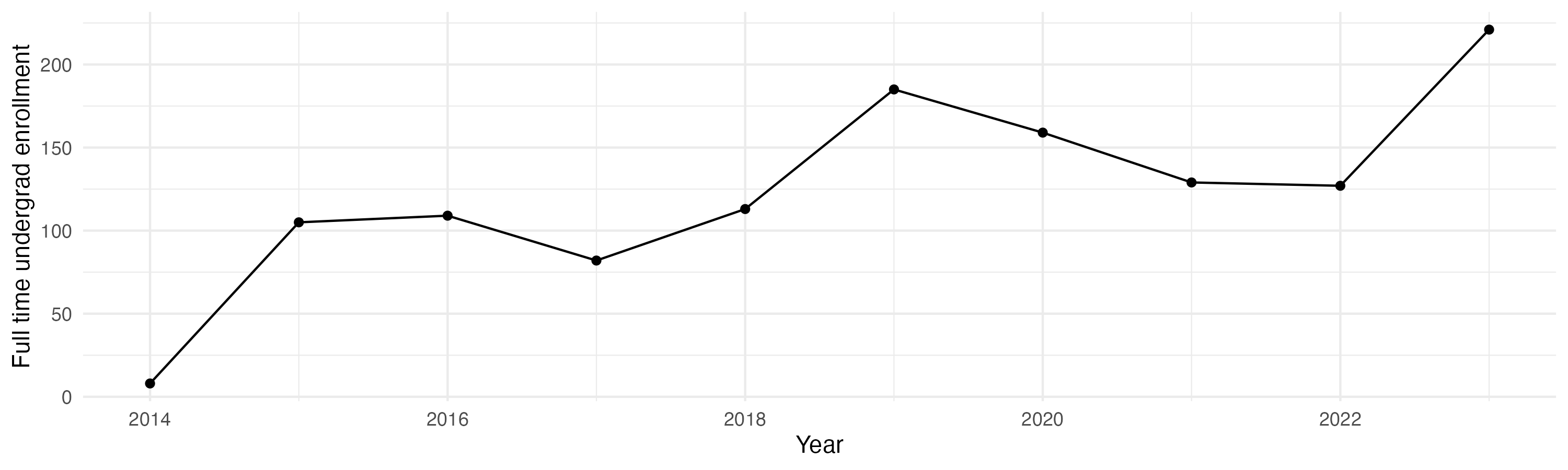 Line plot showing the the full time undergraduate enrollment over time