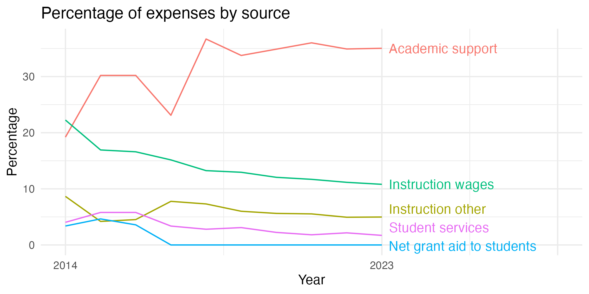 Line plot showing expenses by category over time.