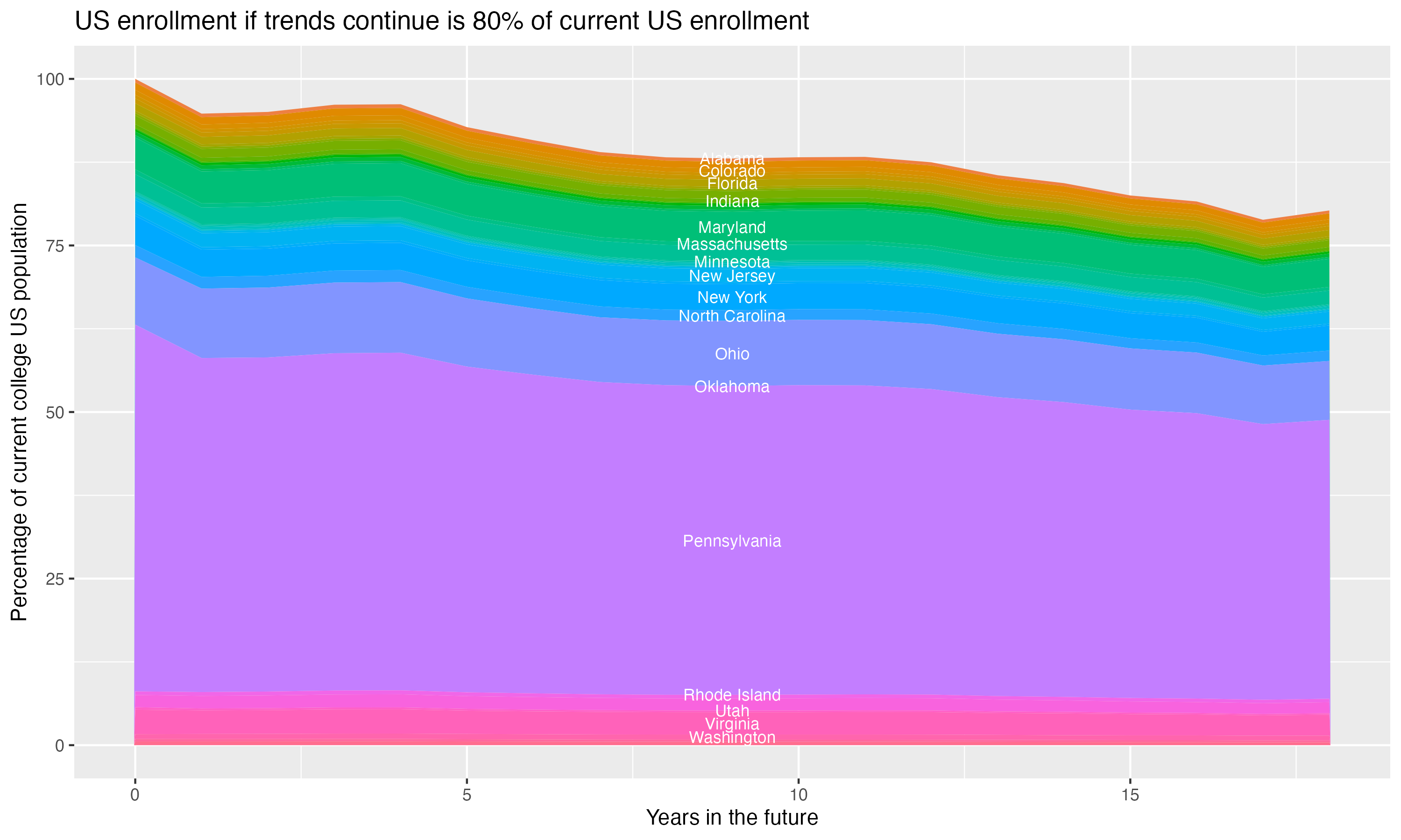 Stacked area plot showing trends if enrollment of 18 year olds per state stay constant; it will be 80percent of the current population.